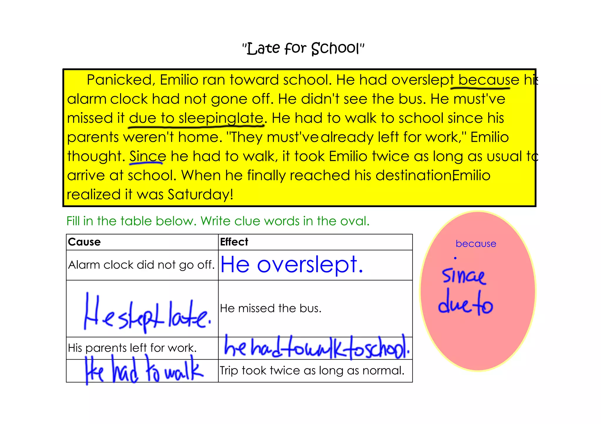 "Late for School"

    Panicked, Emilio ran toward school. He had overslept because his
alarm clock had not gone off. He didn't see the bus. He must've
missed it due to sleeping late. He had to walk to school since his
parents weren't home. "They must've already left for work," Emilio
thought. Since he had to walk, it took Emilio twice as long as usual to
arrive at school. When he finally reached his destination,Emilio
realized it was Saturday!
Fill in the table below. Write clue words in the oval.
Cause                         Effect                               because

Alarm clock did not go off.   He overslept.
                              He missed the bus.


His parents left for work.
                              Trip took twice as long as normal.
 