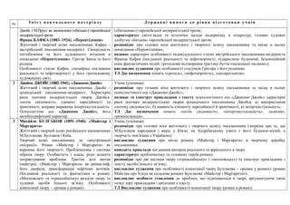 Год. З м і с т н а в ч а л ь н о г о м а т е р і а л у Д е р ж а в н і в и м о г и д о р і в н я п і д г о т о в к и у ч н і в
Джойс і М.Пруст як засновники («батьки») європейської
модерністськоїпрози.
Франц КÁФКА (1883–1924). «Перевтілення»
Життєвий і творчий шлях письменника. Кафка –
австрійський письменник-модерніст. Своєрідність
світобачення та його художнього втілення в
оповіданні «Перевтілення». Грегор Замза та його
родина.
Особливості стилю Кафки, специфіка поєднання
реальності та міфотворчості у його гротесковому
художньому світі.
(«батьками») європейської модерністської прози;
характеризує світоглядні та естетичні засади модернізму в літературі, головні художні
здобутки «батьків» європейської модерністської прози;
розповідає про головні віхи життєвого і творчого шляху письменника та місце в ньому
оповідання «Перевтілення»;
називає характерні особливості індивідуального стилю австрійського письменника-модерніста
Франца Кафки (поєднанні реальності та міфотворчості; підкреслено буденний, беземоційний
опис фантастичних подій; гротескове відтворення трагізму буття «маленької людини»);
висловлює судження про особливості стосунків Грегора з його родиною.
ТЛ Дає визначення понять «гротеск», «міфотворчість», «експресіонізм».
2 Джеймс ДЖОЙС (1882–1941).«Джакомо Джойс»
Життєвий і творчий шлях письменника. Джойс –
ірландський письменник-модерніст. Характерні
риси поетики модерністських творів Джойса:
«потік свідомості», елемент пародійності та
іронічності, яскраво виражена інтертекстуальність.
Психологічне есе «Джакомо Джойс», його
автобіографічний характер.
Учень (учениця):
розповідає про головні віхи життєвого і творчого шляху письменника та місце в ньому
психологічного есе «Джакомо Джойс»;
називає та ілюструє прикладами з тексту психологічного есе «Джакомо Джойс» характерні
риси поетики модерністських творів ірландського письменника Джойса: а) використання
«потоку свідомості»; б) наявність елементу пародійності й іронічності; в) інтертекстуальність;
ТЛ Дає визначення понять «потік свідомості», «інтертекстуальність», «алюзія»,
«ремінісценція».
3 Михáйло БУЛГÁКОВ (1891–1940). «Майстер і
Маргарита»
Життєвий і творчий шлях російського письменника
М.Булгакова. Булгаков і Київ.
Творчий шлях письменника до «внутрішньої
еміграції». Роман «Майстер і Маргарита» як
вершина його творчості. Проблематика і система
образів твору. Особистість і влада, різні аспекти
потрактування проблеми. Трагізм долі митця
(майстра). «Майстер і Маргарита» як роман-міф,
його джерела, трансформація міфічних мотивів.
Поєднання реальності та фантастики в романі.
«Московські» та «єршалаїмську» розділи твору та
художні засоби їхнього зв’язку. Особливості
композиції твору – «роман у романі».
Учень (учениця):
розповідає про головні віхи життєвого і творчого шляху письменника (зокрема про те, що
М.Булгаков народився і виріс у Києві, на Андріївському узвозі є його будинок-музей, а
творчість пов’язана з Україною);
висловлює судження про місце роману «Майстер і Маргарита» в творчому доробку
письменника;
наводить приклади поєднання автором реального та ірреального в творі;
характеризує проблематику та головних героїв роману;
розповідає про дві частини твору («єршалаїмську» і «московську») та ілюструє прикладами з
тексту засоби їхнього зв’язку;
висловлює судження про особливості композиції твору Булгакова – «роман у романі» (роман
Майстра про Ієшуа як складова роману Булгакова «Майстер і Маргарита»);
висловлює особисте ставлення до проблем, що піднімаються в творі, аргументуючи свою
точку зору прикладами і цитатами з тексту.
ТЛ Висловлює судження про особливості композиції твору (роман в романі)
 