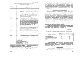 Таблиця 10
ОДИНИЦІ ВИМІРЮВАННЯ ІОНІЗУЮЧИХ
ВИПРОМІНЮВАНЬ
Одиниця
вимірювання
Позна-
чення Визначення
Рентген Р Це доза рентгенівського і гамма-випроміню-
вання, під дією якого в 1 см3
сухого повітря
за нормальних умов (температура 0 °С, тиск
760 мм рт. ст.) утворюються іони, що несуть
одну електростатичну одиницю кількості елек-
трики кожного знака. Доза в 1 Р відповідає
утворенню 2,08 х 109
пар іонів в 1 см3
повітря. 1
Потужність експозиційної дози вимірюють у|
рентгенах на годину (Р/год)
Рад рад Одиниця поглиненої дози. Доза в 1 рад озна
чає, що у кожному грамі речовини опромінен- 1
ня поглинено до 100 ерг енергії. Достоїнство
рада як дозиметричної одиниці полягає в то-
му, що нею можна користуватися для вимірю-
вання доз будь-якого виду випромінювання у
будь-якому середовищі 1 ерг = 10-7
Дж.
Бер бер Біологічний еквівалент рентгена. Це така по-
глинена доза будь-якого випромінювання, яка
викликає той самий біологічний ефект, що й 1
рентген гамма-випромінювання
Грей ГР Одиниця поглиненої дози випромінювання.
Один грей — це така поглинена доза, при якій
1 кг опроміненої речовини поглинає енергію
в 1 джоуль (Дж). Отже, 1 Гр = 1 Дж/кг
Кюрі Кі Одиниця радіоактивності, що визначається як
кількість будь-яких радіоактивних ядер, де про-
ходить 3,7 • 1010
(37 млрд) розпадів за секунду
1 Р ≈ 1 рад ≈ 1 бер
1 Гр = 100 рад
Похідні одиниці рентгена:
мілірентген (мР) 1 мР = 10-3
Р
мікрорентген (мкР) 1 мкР = 10-6
Р
проходить інтенсивно і важко. У сприятливому випадку
одужання може настати через 3-6 місяців.
Променева хвороба IV ступеня (надважка
група) виникає при дозі понад 600 рад. У більшості ви-
падків закінчується смертю.
240
Осередком ядерного ураження називається територія,
що зазнала безпосереднього впливу вражальних чинн-
иків ядерного вибуху. Осередки ядерного ураження умов-
но поділяють на такі зони з приблизно однаковими за
характером руйнуваннями: зона повних руйнувань, зона
великих руйнувань, зона середніх руйнувань, зона слаб-
ких руйнувань.
Особливості нейтронної зброї
Нейтронна зброя — це різновид ядерної зброї; її ос-
новним уражальним чинником є проникаюча радіація.
Боєприпаси з потужним виходом нейтронного потоку
у складі проникаючої радіації прийнято називати ней-
тронними. До заряду нейтронного боєприпасу, крім атом-
ного запалу, входять важкі ізотопи водню — дейтерій
і тритій. Коли підривають атомний запал, розвиваються
високий тиск і висока температура, що створює умови, не-
обхідні для протікання термоядерних реакцій синтезу
дейтерію і тритію. Основна частка енергії, що вивільняєть-
ся під час реакції, передається нейтронам, які виходять
назовні у вигляді смертоносної радіації.
Уражальні чинники нейтронного боєприпасу з енер-
гетичним співвідношенням основного та ініційованого
зарядів 50 : 50% наводяться в таблиці 11.
Та б л и ця 1 1
РОЗПОДІЛ ЕНЕРГІЇ ЗА ВРАЖАЛЬНИМИ ЧИННИКАМИ
Уражальні чинники
Нейтронний
боєприпас, %
Звичайний ядер-
ний боєприпас, %
1. Ударна хвиля 40 50
2. Світлове випромінювання 25 35
3. Проникаюча радіація ЗО 5
4. Радіоактивне зараження 5 10
За вражальною дією на людей вибух нейтронного
боєприпасу потужністю 1 кт (кілотонна) еквівалентний
вибуху сучасного тактичного атомного боєприпасу по-
тужністю 10-12 кт.
Хімічна зброя
Хімічна зброя — це зброя масового ураження, дія
якої ґрунтується на токсичних властивостях деяких
241
 