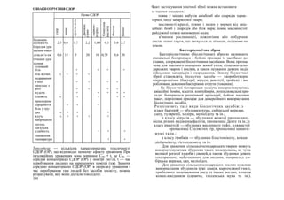 ОЗНАКИОТРУЄННЯСДОР
Назва СДОР
хлор
аміак
Сісірководень
Двоокис
сірки
Акрило-
нітрил
Синильна
кислота
Фосген
Бензол
Відносна
щільність 2,5 0,6 1,7 2,2 1,83 0,5 3,6 2,7
Середня ура-
жальна токсо-
доза,мг/л-хв 0,6 15 5 20 10 0,75 0,6 20
Ознаки ура-
ження:
головний
біль + + + +
різь в очах + + + +
подразнення
в носі + + + +
присмак у
роті + + + +
нудота + + + + +
блювота + + + + +
прискорене
серцебиття + + +
біль у гру-
дях + + + +
ядуха + + + + +
набрякання
легень
загальна
слабкість + + +
зниження
температури + +
Токсодоза — кількісна характеристика токсичності
СДОР (ОР), що відповідає певному ефекту ураження. При
інгаляційних ураженнях вона дорівнює Ссер. • t, де Ссер. —
середня концентрація СДОР (ОР) у повітрі (мг/л); t — час
перебування людини на зараженому повітрі (хв). Знаючи
середню концентрацію СДОР (ОР) в осередку ураження і
час перебування там людей без засобів захисту, можна
розрахувати, яку вони дістали токсодозу.
244
Факт застосування хімічної зброї можна встановити
за такими ознаками:
поява у місцях вибухів авіабомб або снарядів харак-
терної, іноді забарвленої хмари;
маслянисті краплі, плями і мазки у вирвах від авіа-
ційних бомб і снарядів або біля вирв; поява маслянистої
райдужної плівки на поверхні води;
в'янення рослинності, пожовтіння або побуріння
листя; темні смуги, що тягнуться за літаком, осідаючи на
землю.
Бактеріологічна зброя
Бактеріологічною (біологічною) зброєю називають
спеціальні боєприпаси і бойові прилади із засобами до-
ставки, споряджені біологічними засобами. Вона призна-
чена для масового знищення живої сили, сільськогоспо-
дарських тварин і посівів, а також псування деяких видів
військових матеріалів і спорядження. Основу біологічної
зброї становлять біологічні засоби — хвороботворні
мікроорганізми (бактерії, віруси, рикетсії, грибки) і ви-
роблювані деякими бактеріями отрути (токсини).
Як біологічні боєприпаси можуть використовуватись
авіаційні бомби, касети, контейнери, розпилювальні при-
лади, боєприпаси реактивної артилерії, бойові частини
ракет, портативні прилади для диверсійного використання
біологічних засобів.
Розрізняють такі види біологічних засобів: з
класу бактерій — збудники чуми, сибірської виразки,
сапу, туляремії, холери, меліоїдозу та ін.;
з класу вірусів — збудники жовтої пропасниці,
віспи, різних видів енцефалітів, пропасниці Денге та ін.; з
класу рикетсій — збудники висипного тифу, плямистої
пропасниці Скелястих гір, пропасниці цицига-
муші та ін.;
з класу грибків — збудники бластомікозу, кокци-
діоїдомікозу, гістоплазмозу та ін.
Для ураження сільськогосподарських тварин можуть
використовуватися збудники таких захворювань, як чума
великої рогатої худоби і свиней, а також збудники деяких
захворювань, небезпечних для людини, наприклад си-
бірська виразка, сап, меліоїдоз.
Для ураження сільськогосподарських рослин можливе
використання збудників іржі злаків, картопляної гнилі,
грибкового захворювання рису та інших рослин, а також
комах-шкідників (саранча, гессенська муха та ін.).
 