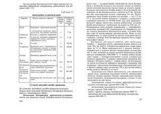 Застосування бактеріологічної зброї призводить до
масових інфекційних захворювань, небезпечних для лю-
дини (табл. 13).
Таблиця 13
ІНФЕКЦІЙНІ ЗАХВОРЮВАННЯ
Хвороба Шляхи передачі інфекції Прихо-
ваний
період,
діб
Тривалість
утрати
праце-
здатності,
діб
Чума Повітряно - краплиний контакт
з легеневими хворими, через
укуси бліх, від хворих гризунів 3 7-14
Сибірська Контакт із хворими тваринами,
виразка їх шерстю, шкурами; вживання
зараженого м'яса, вдихання
інфікованого пилу
2-3 7-14
Сап Те саме 3 20-30
Туляремія Вдихання пилу, інфікованого
збудниками; контакт із хвори-
ми гризунами; вживання інфі-
кованої води
3-6 40-80
Холера Вживання зараженої води та їжі. 3 5-30
Жовта
лихоманка
Через укуси комарів, від хво-
рих тварин і людей 4-6 10-14
Натуральна;
віспа
Повітряно-краплинний контакт; І
через інфіковані предмети 12 12-24
Плямиста
лихоманка
Скелястих
Через укуси кліщів - перенос-
чиків (від хворих гризунів) 4-8 90-180
гір
Ботулізм Вживання їжі, що містить ток-
сини
0,5-1,6 40-80
Сучасні звичайні засоби ураження
До сучасних звичайних засобів ураження відносять
різного виду осколкові боєприпаси, боєприпаси об'ємного
вибуху і запалювальну зброю.
Осколкові боєприпаси призначені головним
чином для ураження людей. Найефективніші боєприпаси
246
цього типу — кулькові бомби. Особливістю таких боєпри-
пасів є величезна кількість (від кількох сотень до кількох
тисяч) осколків масою від часток грама до кількох грамів.
Кулькові протипіхотні бомби можуть бути розміром від
тенісного до футбольного м'яча і містити до 6 тис. метале-
вих або пластмасових кульок діаметром 5-6 мм. Радіус
ураження такої бомби залежно від калібру — від 1,5 до
15 м. Кулькові бомби скидають з літаків у спеціальних
упаковках (касетах) по 96-640 бомб. Під дією виштовху-
вального заряду касета над землею руйнується, кулькові
бомби розлітаються і вибухають на площі до 250 тис. м2
.
Оснащуються вони різними підривачами — інерційними,
натискної, натяжної або уповільненої дії. Наприклад, ко-
ли з касети розсіюють протипіхотні міни, то кожна міна
при ударі об землю викидає дротики-вусики. Якщо до них
доторкнутися, то міна підлітає на висоту людського зросту
і вибухає у повітрі. Такі боєприпаси завдають багато пора-
нень (ефект граду).
Боєприпас об'ємного вибуху, або «вакуумна
бомба», — авіаційна касета, наповнена рідким окисом ети-
лену. Під час вибуху утворюється аерозольна хмара діаме-
тром до 15 м. Вона переміщується з киснем повітря і
підривається у кількох місцях спеціальними детонатора-
ми. У зоні детонації за кілька десятків мікросекунд розви-
вається температура 2500-3000 °С. У момент вибуху всере-
дині хмари з паливно-повітряної суміші утворюється
відносна порожнеча. Головним уражальним чинником боє-
припасу об'ємного вибуху є ударна хвиля. Ці боєприпаси
за своєю потужністю займають проміжне становище між
ядерними і фугасними боєприпасами. Надлишковий тиск
у фронті ударної хвилі на відстані 100 м від центра вибуху
може досягти 100 кПа (1 кгс/см2
).
Запалювальна зброя призначена для ураження
живої сили, знищення населених пунктів, промислових
об'єктів, лісових масивів. Основу запалювальних боєпри-
пасів становлять запалювальні речовини і суміші, їх під-
розділяють на такі групи:
запалювальні суміші на основі нафтопродуктів (на-
палми), температура горіння 800-1200 °С;
металізовані запалювальні суміші (пірогелі), темпе-
ратура горіння 1200-1600 °С;
терміт і термітні сполуки, температура горіння 3000 ° С;
звичайний або пластифікований фосфор, температура
горіння 800-900 °С.
247
 