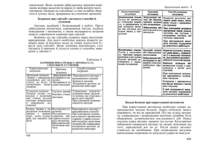 навчальних. Якщо патрони забруднилися, вкрилися неве-
ликим зеленим нальотом чи іржею, їх треба витерти чисто
ганчіркою. Патрони на стрільбищі і в тирі потрібно збері-
гати в сухому місці, прикривши від сонячних променів.
Затримки при стрільбі з автомата і способи їх
усунення
Автомат надійний і безвідмовний у роботі. Проте
забруднення механізмів, спрацювання частин, недбале
поводження з автоматом, а також несправність патронів
можуть спричинити затримки при стрільбі.
Затримку під час стрільби усувають перед наступним
заряджанням. Для цього необхідно швидко відвести за-
творну раму за рукоятку назад до упора, відпустити її і
вести далі стрільбу. Якщо затримка повторилася, слід
з'ясувати її причину й усунути одним із способів, наве-
дених у таблиці 3.
Таблиця З
ЗАТРИМКИ ПРИ СТРІЛЬБІ З АВТОМАТА ТА
СПОСОБИ ЇХ УСУНЕННЯ
Характеристика
затримки
Причина
затримки
Спосіб усунення
затримки
Неподача патрона.
Затвор у передньому
положенні, але по-
стрілу не було: у
патроннику немає
патрона
Забрудненняабо
несправність ма-
газина
Несправністьза-
сувки магазина
Перезарядити автомат і
продовжувати стрільбу
Замінити магазин
Відправити автомат до
ремонтної майстерні
Утикання патрона.
Патрон кулею ут-
кнувся у казенний
зріз ствола, рухомі
частини залишилися
у середньому по-
ложенні
Гнутість загинів
бокових стінок
магазина
Утримуючи рукоятку
затворної рами, видали-
ти патрон, що уткнувся, і
вести далі стрільбу
При повторній затримці
замінити магазин
Осічка. Затвор у пе-
редньому положенні,
патрон у патрон-
нику, гачок спуще-
ний, але пострілу не
було
Несправність
патрона
Несправність
ударника або
ударно-спуско-
вого механізму
Забрудненняабо
застигання мас-
тила
Перезарядити автомат і
продовжувати стрільбу
При повторенні затрим-
киоглянутиі прочистити
ударник і ударно-спуско-
вий механізм; якщо вони
поламаніабоспрацьовані,
відправити автомат до
ремонтної майстерні
122
Заходи безпеки при користуванні автоматом
При користуванні автоматом необхідно суворо до-
тримуватися заходів безпеки. Перед початком занять
перевірити, чи він не заряджений. Під час огляду автома-
та, спорядження і розряджання магазина потрібно бути
обережним, дотримуватися послідовності дій. Перед
спуском курка автомат тримати під кутом. Категорично
заборонено направляти автомат на людей, незалежно від
того, заряджений він чи ні. Після занять автомат
ставиться на запобіжник. При спорядженні магазина
навчальними патронами не допускати ударів по капсулю
123
Закінчення табл. З
 