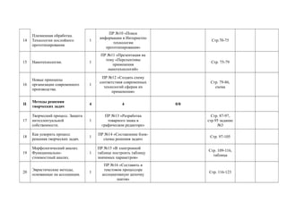 14
Плазменная обработка.
Технологии послойного
прототипирования
1
ПР №10 «Поиск
информации в Интернетпо
технологии
прототипирования»
Стр.70-75
15 Нанотехнологии. 1
ПР №11 «Презентация на
тему «Перспективы
применения
нанотехнологий»
Стр. 75-79
16
Новые принципы
организации современного
производства.
1
ПР №12 «Создать схему
соответствия современных
технологий сферам их
применения»
Стр. 79-86,
схема
II
Методы решения
творческих задач
4 4 0/0
17
Творческий процесс. Защита
интеллектуальной
собственности.
1
ПР №13 «Разработка
товарного знака в
графическом редакторе»
Стр. 87-97,
стр.95 задание
№3
18
Как ускорить процесс
решения творческих задач.
1
ПР №14 «Составление блок-
схемы решения задач»
Стр. 97-105
19
Морфологический анализ.
Функционально-
стоимостный анализ.
1
ПР №15 «В электронной
таблице построить таблицу
значимых параметров»
Стр. 109-116,
таблица
20
Эвристические методы,
основанные на ассоциации.
1
ПР №16 «Составить в
текстовом процессоре
ассоциативную цепочку
шагов»
Стр. 116-123
 