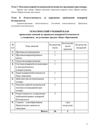 4
Тема 7. Оказаниепервой медицинской помощи пострадавшим при пожаре.
Травмы при пожаре. Первые признаки отравления угарным газом. Первая помощь.
Ожоги. Первая помощь при ожогах.
Тема 8. Ответственность за нарушение требований пожарной
безопасности.
Административная ответственность. Уголовная ответственность. Принципы
уголовной ответственности.
ТЕМАТИЧЕСКИЙ УЧЕБНЫЙ ПЛАН
проведения занятий по правилам пожарной безопасности
с учащимися, получающих среднее общее образование
№
п/п
Тема занятий
Количество
часов
Количество
часов
практики
Количество
экскурсий
1. Причины возникновения 1
2. Противопожарныйрежим в
школе
1
3. Средствапожаротушения 1
4. Система пожарнойсигнализации
и автоматического
пожаротушения
1
5. Знаки пожарнойбезопасности.
План эвакуации.
1
6. Действия при возникновении
пожара.
1
7. Оказание первой медицинской
помощи пострадавшим при
пожаре.
2
8. Ответственность за нарушения
требованийправил пожарной
безопасности
2
9. Главное – самообразование.
Практические занятия по
эвакуации
1 раз
полугодие
Итого: 10 2
 