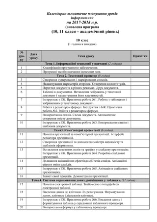 Календарно-тематичне планування уроків
інформатики
на 2017-2018 н.р.
(оновлена програма
(10, 11 класи – академічний рівень)
10 клас
(1 година в тиждень)
№
уро-
ку
Дата
уроку
Тема уроку Примітки
Тема 1. Інформаційні технології у навчанні (2 години)
1 Класифікація програмного забезпечення.
2 Програмні засоби навчання іноземних мов.
Тема 2. Текстовий процесор (8 годин)
3 Створення нумерованих і маркірованих списків.
4 Налаштування параметрів сторінок. Створення колонтитулів.
5 Перегляд документа в різних режимах. Друк документа.
6 Таблиці в документах. Вставлення зображень у текстовий
документ і налаштування його властивостей.
7 Інструктаж з БЖ. Практична робота №1. Робота з таблицями і
зображенням у текстовому документі.
8 Робота з редактором формул. Інструктаж з БЖ. Практична
робота №2. Робота з редактором формул.
9 Використання стилів. Схема документа. Автоматичне
створення змісту документа.
10 Інструктаж з БЖ. Практична робота №3. Використання стилів і
шаблонів документа.
Тема3. Комп’ютерні презентації (6 годин)
11 Поняття презентації та комп’ютерної презентації. Інтерфейс
редактора презентацій.
12 Створення презентації за допомогою майстра автовмісту та
шаблонів оформлення.
13 Вставлення текстових полів та графіки у слайдову презентацію.
Інструктаж з БЖ. Практична робота №4. Розробка слайдової
презентації.
14 Додавання анімаційних ефектівдо об’єктів слайда. Анімаційні
ефекти зміни слайдів.
15 Інструктаж з БЖ. Практична робота №5. Анімація в слайдових
презентаціях.
16 Захист своєї проектів. Демонстрація презентації.
Тема 4. Системи опрацювання даних, розміщених у таблицях. (11 годин)
17 Поняття електронної таблиці. Знайомство з інтерфейсом
електронної таблиці.
18 Введення даних до клітинок і їх редагування. Форматування
даних, клітинок і діапазонів клітинок.
19 Інструктаж з БЖ. Практична робота №6. Введення даних і
форматування таблиць у середовищі табличного процесора.
20 Використання формул у табличному процесорі.
 