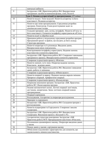 навчальні кабінети.
9 Інструктаж з БЖ. Практична робота №4. Використання
програмних засобів на вивчення фізики, хімії, біології.
Тема 2. Основи алгоритмізації та програмування. (27 годин)
10 Поняття моделі. Типи моделей. Поняття алгоритму та його
властивості. Подання алгоритму.
11 Поняття про мови програмування. Середовище розробки
програми. Кампілятор. Етапи розв’язування задач за
допомогою комп’ютора.
12 Складові програми: дані, логіка, інтерфейс. Поняття об’єкту та
його властивості. Елементи інтерфейсу користувача як об’єкти.
13 Поняття події та обробки події.
14 Принципи роботи у візуальному середовищі розробки програм.
Програмний проект та файли, що входять до його складу.
Структура програми.
15 Поняття оператора та їх різновиди. Введення даних.
Використання вікон повідомлень.
16 Конструювання інтерфейсу користувача. Надання значень
властивостям елементів управління.
17 Інструктаж з БЖ. Практична робота №5. Створення і виконання
програмного проекту. Використання елементів управління.
18 Створення та реалізація проекту «Візитка»
19 Поняття змінної, та їх типи. Оператор надання значень.
Константи. ведення даних.
20 Інструктаж з БЖ. Практична робота №6. Введення і виведення
даних, робота зі змінними.
21 Створення та реалізація проекту «Обмін валют»
22 Поняття операції та виразу. Надання значень виразів змінним.
Пріоритет операцій. Арифметичні операції.
23 Створення та реалізація проекту «Калькулятор»
24 Покрокове виконання програм. Інструктаж з БЖ. Практична
робота №7. Налагодження програм.
25 Основи математичної логіки. Логічні операції: кон’юкція,
диз’юкція, заперечення. Запис логічних операцій мовою
програмування.
26 Операції порівняння.
27 Розгалуження. Алгоритми та оператори розгалуження.
28 Прапорці та перемикачі.
29 Інструктаж з БЖ. Практична робота №8. Складання програм з
розгалуженням.
30 Поняття підпрограми та її аргументи. Створення і виклик
підпрограм.
31 Інструктаж з БЖ. Практична робота №9. Використання
підпрограм. Виконання проекту «Більший із N».
32 Алгоритмічна структура повторення. Інструктаж з БЖ.
Практична робота №10. Програмування циклічних обчислень.
33 Оголошення одновимірного масиву. Оператори введення даних
у масив.
34 Пошук даних у масиві, сортування масиву
35 Обчислення підсумкових характеристик для елементів, що
задовольняють певним властивостям.
 