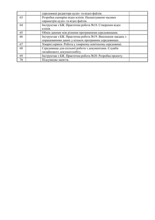 середовищі редактора аудіо- та відео-файлів.
63 Розробка сценарію відео кліпів. Налаштування часових
параметрів аудіо- та відео файлів.
64 Інструктаж з БЖ. Практична робота №18. Створення відео
кліпів.
65 Обмін даними між різними програмними середовищами.
66 Інструктаж з БЖ. Практична робота №19. Виконання завдань з
опрацюванням даних у кількох програмних середовищах.
67 Хмарні сервіси. Робота у хмарному освітньому середовищі.
68 Середовища для спільної роботи з документами. Служби
онлайнового документообігу.
69 Інструктаж з БЖ. Практична робота №20. Розробка проекту.
70 Підсумкове заняття.
 