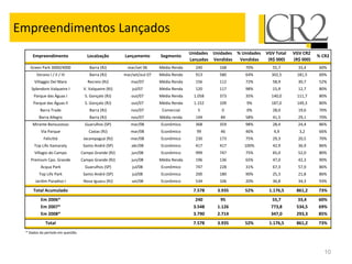 Empreendimentos Lançados
                                                                                      Unidades Unidades % Unidades   VGV Total   VGV CR2
     Empreendimento                  Localzação        Lançamento       Segmento                                                            % CR2
                                                                                      Lançadas Vendidas  Vendidas     (R$ 000)   (R$ 000)
   Green Park 3000/4000               Barra (RJ)        mar/set 06      Média Renda     240       168       70%         55,7       33,4     60%
       Verano I / II / III            Barra (RJ)       mar/set/out 07   Média Renda     913       580       64%        302,5      181,5     60%
      Villaggio Del Mare             Recreio (RJ)         mai/07        Média Renda     156       112       72%         58,9       30,7     52%
    Splendore Valqueire I          V. Valqueire (RJ)       jul/07       Média Renda     120       117       98%         15,9       12,7     80%
     Parque das Águas I            S. Gonçalo (RJ)        out/07        Média Renda    1.058      373       35%        140,0      111,7     80%
     Parque das Águas II           S. Gonçalo (RJ)        out/07        Média Renda    1.152      109       9%         187,0      149,3     80%
         Barra Trade                  Barra (RJ)          nov/07         Comercial       5        0         0%          28,0       19,6     70%
        Barra Allegro                 Barra (RJ)          nov/07        Média renda     144       84        58%         41,5       29,1     70%
    Mirante Bonsucesso             Guarulhos (SP)         mar/08        Econômico       368       359       98%         28,4       24,4     86%
         Via Parque                   Caxias (RJ)         mar/08        Econômico        99       46        46%         4,9        3,2      66%
           Felicittá               Jacarepaguá (RJ)       mar/08        Econômico       230       173       75%         29,3       20,5     70%
     Top Life Itamaraty            Santo André (SP)       abr/08        Econômico       417       417      100%         42,9       36,9     86%
      Villagio do Campo           Campo Grande (RJ)       jun/08        Econômico       999       747       75%         65,0       52,0     80%
   Premium Cpo. Grande            Campo Grande (RJ)       jun/08        Média Renda     196       136       65%         47,0       42,3     90%
         Acqua Park                Guarulhos (SP)          jul/08       Econômico       747       228       31%         67,3       57,9     86%
        Top Life Park              Santo André (SP)        jul/08       Econômico       200       180       90%         25,3       21,8     86%
      Jardim Paradiso I            Nova Iguacu (RJ)        set/08       Econômico       534       106       20%         36,8       34,3     93%

     Total Acumulado                                                                   7.578     3.935     52%        1.176,5     861,2     73%
         Em 2006*                                                                       240       95                   55,7       33,4      60%
         Em 2007*                                                                      3.548     1.126                 773,8      534,5     69%
         Em 2008*                                                                      3.790     2.714                 347,0      293,3     85%
             Total                                                                     7.578     3.935     52%        1.176,5     861,2     73%
 * Dados do período em questão.




                                                                                                                                               10
 