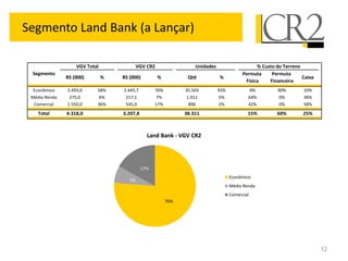 Segmento Land Bank (a Lançar)

                   VGV Total               VGV CR2                 Unidades                     % Custo do Terreno
 Segmento                                                                                 Permuta     Permuta
               RS (000)        %   RS (000)          %          Qtd           %                                    Caixa
                                                                                           Física    Financeira
  Econômico    2.493,0     58%     2.445,7         76%         35.503         93%           0%          90%        10%
 Média Renda    275,0       6%      217,1          7%          1.912           5%           64%          0%        36%
  Comercial    1.550,0     36%      545,0          17%          896            2%           42%          0%        58%
    Total      4.318,0             3.207,8                     38.311                       15%         60%        25%



                                               Land Bank - VGV CR2




                                             17%
                                                                                    Econômico
                                      7%
                                                                                    Média Renda
                                                                                    Comercial
                                                         76%




                                                                                                                           12
 