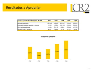 Resultados a Apropriar


       Receita e Resultado a Apropriar - R$´000            3T07      4T07       1T08        2T08      3T08
       Receitas a Apropriar                               136.489   202.990    214.237     339.572   366.611
       Custo das Unidades Vendidas a Incorrer             94.999    144.234    150.543     233.694   248.861
       Lucro Bruto a Apropriar                            41.490    58.756     63.694      105.878   117.750
       Margem Bruta a Apropriar                           30,4%     28,9%      29,7%        31,2%    32,1%




                                                  Margem a Apropriar




                                                                                        32,1%
                                                                       31,2%
                          30,4%
                                                        29,7%
                                          28,9%



                              3T07        4T07           1T08          2T08              3T08




                                                                                                               13
 