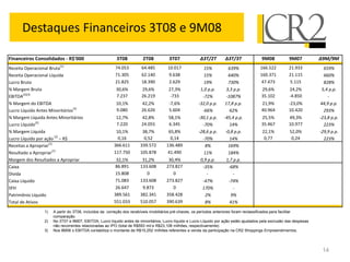 Destaques Financeiros 3T08 e 9M08

Financeiros Consolidados - R$'000                       3T08          2T08           3T07             ∆3T/2T        ∆3T/3T              9M08            9M07          ∆9M/9M
                        (1)
Receita Operacional Bruta                              74.053         64.485        10.017              15%           639%              166.522         21.933          659%
Receita Operacional Líquida                            71.305         62.140        9.638               15%           640%              160.371         21.115          660%
Lucro Bruto                                            21.825         18.390        2.629               19%           730%              47.473          5.115           828%
% Margem Bruta                                         30,6%          29,6%          27,3%            1,0 p.p.       3,3 p.p.           29,6%           24,2%          5,4 p.p.
EBITDA(2)(3)                                           7.237          26.219          -733             -72%          -1087%             35.102          -4.850            -
% Margem do EBITDA                                     10,1%          42,2%          -7,6%           -32,0 p.p.     17,8 p.p.           21,9%           -23,0%        44,9 p.p.
Lucro Líquido Antes Minoritários(2)                    9.080          26.626         5.604             -66%             62%             40.964          10.420          293%
% Margem Líquida Antes Minoritários                    12,7%          42,8%          58,1%           -30,1 p.p.     -45,4 p.p.          25,5%           49,3%         -23,8 p.p.
Lucro Líquido(2)                                       7.220          24.055         6.345             -70%             14%             35.467          10.977          223%
% Margem Líquida                                       10,1%          38,7%          65,8%           -28,6 p.p.      -0,8 p.p.           22,1%          52,0%         -29,9 p.p.
Lucro Líquido por ação (2) – R$                         0,16           0,52           0,14             -70%             14%               0,77           0,24           223%
Receitas a Apropriar(1)                               366.611        339.572        136.489             8%            169%
Resultado a Apropriar(1)                              117.750        105.878        41.490              11%           184%
Margem dos Resultados a Apropriar                      32,1%          31,2%          30,4%            0,9 p.p.       1,7 p.p.
Caixa                                                 86.891         133.608        273.827            -35%            -68%
Dívida                                                15.808            0              0                 -               -
Caixa Líquido                                         71.083         133.608        273.827            -47%            -74%
SFH                                                   26.647          9.873            0               170%              -
Patrimônio Líquido                                    389.561        382.341        358.428             2%              9%
Total de Ativos                                       551.033        510.057        390.639             8%              41%
                1)   A partir do 3T08, incluídos da correção dos recebíveis imobiliários pré-chaves, os períodos anteriores foram reclassificados para facilitar
                     comparação.
                2)   No 3T07 e 9M07, EBITDA, Lucro líquido antes de minoritários, Lucro líquido e Lucro Líquido por ação estão ajustados pela exclusão das despesas
                     não recorrentes relacionadas ao IPO (total de R$593 mil e R$23,108 milhões, respectivamente)
                3)   Nos 9M08 o EBITDA contabiliza o montante de R$15,252 milhões referentes a venda da participação na CR2 Shoppings Empreendimentos.




                                                                                                                                                                       14
 