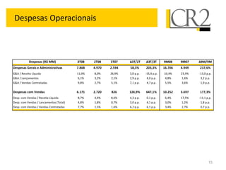 Despesas Operacionais



           Despesas (R$ MM)              3T08    2T08    3T07    ∆3T/2T     ∆3T/3T       9M08     9M07    ∆9M/9M
Despesas Gerais e Administrativas        7.868   4.970   2.594   58,3%      203,3%       16.706   4.949   237,6%
G&A / Receita Líquida                    11,0%   8,0%    26,9%   3,0 p.p.   -15,9 p.p.   10,4%    23,4%   -13,0 p.p.
G&A / Lançamentos                        6,1%    3,2%    2,1%    2,9 p.p.    4,0 p.p.    4,8%     1,6%     3,2 p.p.
G&A / Vendas Contratadas                 9,8%    2,7%    5,1%    7,1 p.p.    4,7 p.p.    5,5%     3,6%     1,9 p.p.

Despesas com Vendas                      6.171   2.720   826     126,9%     647,1%       10.252   3.697   177,3%
Desp. com Vendas / Receita Líquida       8,7%    4,4%    8,6%    4,3 p.p.    0,1 p.p.     6,4%    17,5%   -11,1 p.p.
Desp. com Vendas / Lancamentos (Total)   4,8%    1,8%    0,7%    3,0 p.p.    4,1 p.p.     3,0%    1,2%     1,8 p.p.
Desp. com Vendas / Vendas Contratadas    7,7%    1,5%    1,6%    6,2 p.p.    6,1 p.p.     3,4%    2,7%     0,7 p.p.




                                                                                                                 15
 