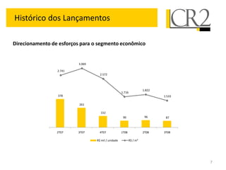 Histórico dos Lançamentos

Direcionamento de esforços para o segmento econômico


                         3.069

                 2.741
                                   2.572




                                                                      1.822
                                                    1.716
                 378                                                          1.533

                          261

                                   152
                                                     90                96      87



                 2T07    3T07      4T07             1T08              2T08    3T08

                                 R$ mil / unidade           R$ / m²




                                                                                      7
 