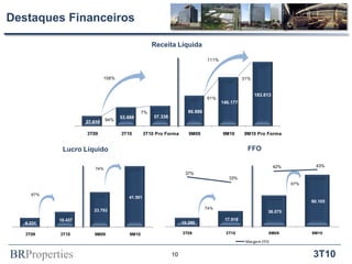BRProperties 3T10
Destaques Financeiros
Receita Líquida
Lucro Líquido FFO
10
27.616
53.688 57.336
86.886
140.177
183.613
3T09 3T10 3T10 Pro Forma 9M09 9M10 9M10 Pro Forma
94%
7%
108%
61%
31%
111%
6.231
10.437
23.783
41.501
3T09 3T10 9M09 9M10
67%
74%
10.290
17.918
36.075
60.105
37%
33%
42% 43%
3T09 3T10 9M09 9M10
Margem FFO
74%
67%
 