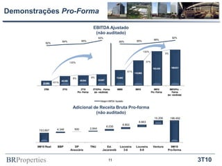 BRProperties 3T10
Demonstrações Pro-Forma
Adicional de Receita Bruta Pro-forma
(não auditado)
EBITDA Ajustado
(não auditado)
11
153.897
198.492
4.346 500 2.844
6.035
6.802
8.863
15.206
9M10 Real BBP DP
Araucária
TNU Ed.
Jacarandá
Louveira
3-6
Louveira
8-9
Ventura 9M10
Pro-forma
22.580
45.356 49.004 53.087
73.995
118.995
162.430 169.831
82%
84% 85%
93%
85% 85%
88%
92%
3T09 3T10 3T10
Pro -Forma
3T10Pro -Forma
(ex -vacância)
9M09 9M10 9M10
Pro -Forma
9M10Pro -
Forma
(ex -vacância)
MargemEBITDA Ajustado
101%
8%
61%
37%135%
130%
8%
5%
 