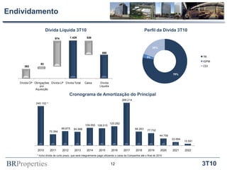 BRProperties 3T10
Endividamento
Cronograma de Amortização do Principal
Dívida Líquida 3T10 Perfil da Dívida 3T10
12
245.152
70.394
88.875 84.998
109.550 108.015
120.282
266.214
86.263
77.732
44.756
22.684
10.591
2010 2011 2012 2013 2014 2015 2016 2017 2018 2019 2020 2021 2022
362
1.429
890
93
974 539
Dívida CP Obrigações
por
Aquisição
Dívida LP Dívida Total Caixa Dívida
Líquida
*
* Inclui dívida de curto prazo, que será integralmente paga utilizando o caixa da Companhia até o final de 2010
78%
3%
20%
TR
IGPM
CDI
 