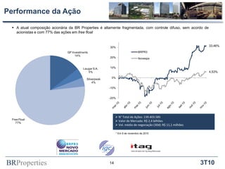 BRProperties 3T10
Performance da Ação
14
 N° Total de Ações: 139.403.585
 Valor de Mercado: R$ 2,4 bilhões
 Vol. médio de negociação (30d): R$ 11,1 milhões
* Em 9 de novembro de 2010
GP Investments
14%
Laugar S.A.
5%
Silverpeak
4%
Free Float
77%
33,46%
4,53%
-20%
-10%
0%
10%
20%
30%
BRPR3
Ibovespa
 A atual composição acionária da BR Properties é altamente fragmentada, com controle difuso, sem acordo de
acionistas e com 77% das ações em free float
 