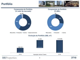 BRProperties 3T10
Portfólio
Evolução do Portfólio (ABL m²)
Composição do Portfólio
(% valor de mercado)
Composição do Portfólio
(% ABL)
4
58%
38%
1% 3%
Escritório Industrial Outros Desenvolvimento
27%
72%
1%
Escritório Industrial Outros
993.143
1.014.63621.493
2T10 Aquisição Ventura Towers 3T10
 