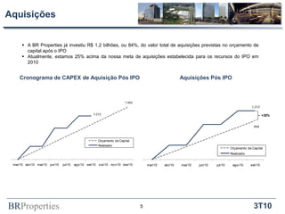 BRProperties 3T10
 A BR Properties já investiu R$ 1,2 bilhões, ou 84%, do valor total de aquisições previstas no orçamento de
capital após o IPO
 Atualmente, estamos 25% acima da nossa meta de aquisições estabelecida para os recursos do IPO em
2010
Aquisições
Cronograma de CAPEX de Aquisição Pós IPO Aquisições Pós IPO
5
1.212
mar/10 abr/10 mai/10 jun/10 jul/10 ago/10 set/10 out/10 nov/10 dez/10
Orçamento de Capital
Realizado
1.452
968
1.212
mar/10 abr/10 mai/10 jun/10 jul/10 ago/10 set/10
Orçamento de Capital
Realizado
+25%
 