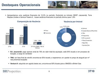 BRProperties 3T10
 Apresentamos uma vacância financeira de 12,3% no período; Excluindo os imóveis CBOP -Jacarandá, Torre
Nações Unidas e Ventura Towers II, nossa vacância financeira no período diminui para 1,8%
Destaques Operacionais
Composição da Vacância
 Ed. Jacarandá: pago apenas sinal de 18% do valor total da aquisição, está 55% locado e em processo de
locação, a cargo do vendedor
 TNU: em fase final de retrofit, encontra-se 55% locado, e esperamos um upside no preço de aluguel por m²
nas próximas locações
 Ventura II: adquirido em agosto deste ano, encontra-se 50% locado para o BNDES e British Gas
Vacância por Imóvel
6
6,6%
5,2%
1,8%
10,4%
12,3%
1,8%
2T10 3T10 3T10 Ex CBOP, TNU &
Ventura
Física
Financeira
4,7%
3,0%
2,8%
0,9%
0,5%
0,2% 0,2% 0,0%
Ventura
Castelo Branco Office Park
TNU
Piraporinha
DP Louveira 9
Plaza Centenário
Raja Hills
Number One
 