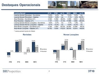 BRProperties 3T10
Destaques Operacionais
7
Revisões Novas Locações
-4,2%
13,6%
-0,4%
13,4%
0,0%
14,4%
3,9%
7,1%
3T09 3T10 9M09 9M10
Escritório
Industrial
-3,7%
6,6%
1,8%
7,7%
-13,3%
13,7%
-12,3%
13,6%
3T09 3T10 9M09 9M10
Escritório
Industrial
Leasing Spread 3T10 3T09 var % 9M10 9M09 var %
Leasing Spread (Revisões) - Escritórios 13,6% -4,2% n/a 13,4% -0,4% n/a
Leasing Spread (Revisões) - Galpões 14,4% 0,0% n/a 7,1% 3,9% 82,5%
Área Revisões - Escritórios (m²) 2.545 6.362 -60,0% 3.490 8.823 -60,4%
Área Revisões - Galpões (m²) 1.107 1.612 -31,3% 17.899 4.964 260,6%
Leasing Spread (Novas Locações) - Escritórios 6,6% -3,7% n/a 7,7% 1,8% n/a
Leasing Spread (Novas Locações) - Galpões 13,7% -13,3% n/a 13,6% -12,3% n/a
Área Novas Locações - Escritórios (m²) 7.330 2.903 152,5% 24.955 12.584 98,3%
Área Novas Locações - Galpões (m²) 19.752 9.054 118,2% 26.919 10.814 148,9%
* Leasing spreads líquidos de inflação
 