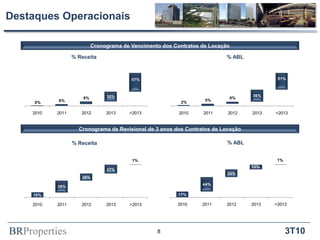 BRProperties 3T10
Destaques Operacionais
% Receita
% ABL
% ABL
% Receita
Cronograma de Revisional de 3 anos dos Contratos de Locação
Cronograma de Vencimento dos Contratos de Locação
8
0% 6%
8% 30%
57%
2010 2011 2012 2013 >2013
2%
5%
6%
36%
51%
2010 2011 2012 2013 >2013
16%
36%
20%
27%
1%
2010 2011 2012 2013 >2013
17%
44%
23%
15%
1%
2010 2011 2012 2013 >2013
 