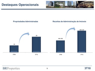 BRProperties 3T10
Destaques Operacionais
Propriedades Administradas Receitas de Administração de Imóveis
9
494.499
894.240
3T09 3T10
24
29
3T09 3T10
 