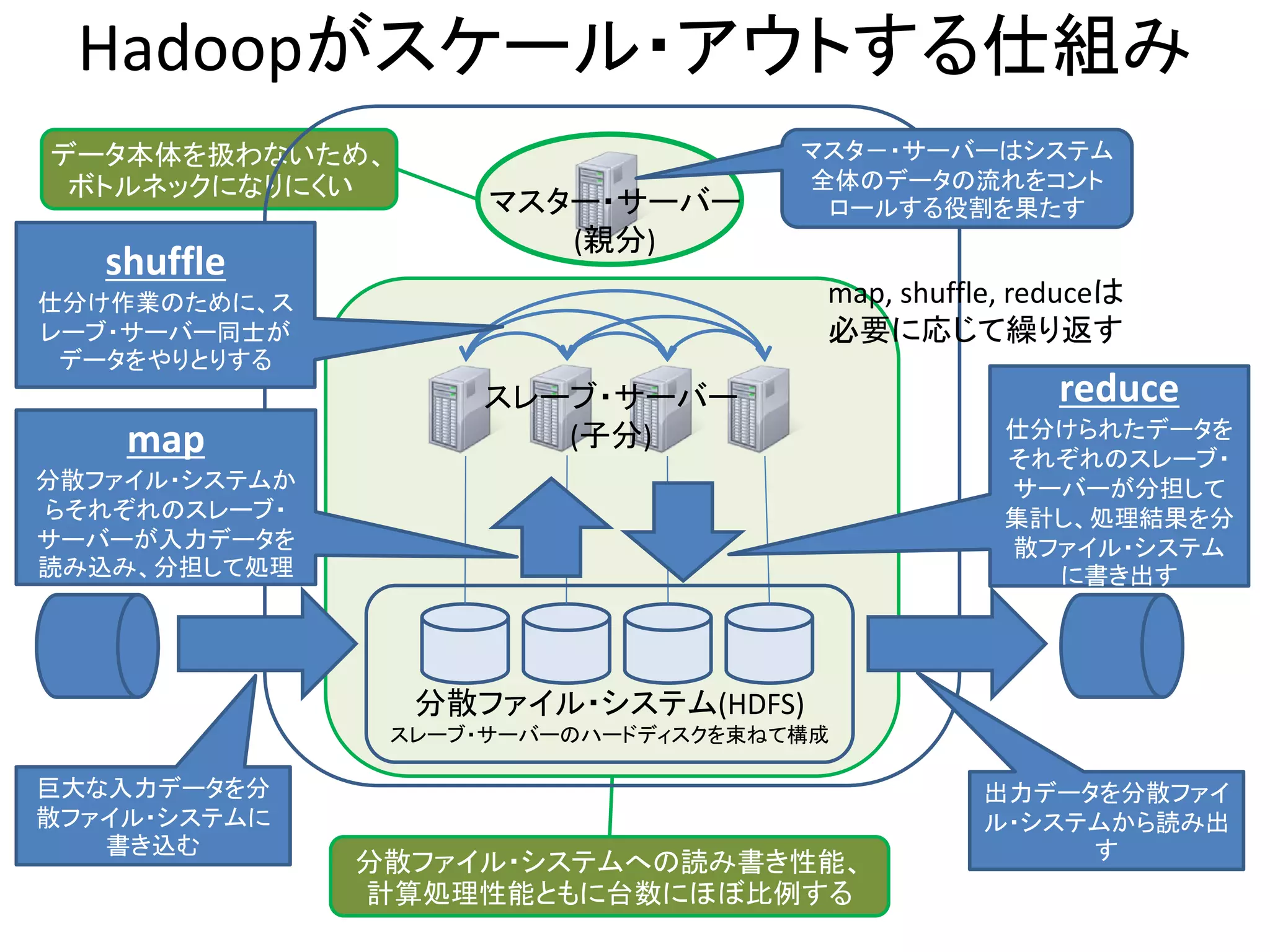 Hadoopがスケール・アウトする仕組み
データ本体を扱わないため、                        マスタ－・サーバーはシステム
 ボトルネックになりにくい                        全体のデータの流れをコント
                     マスター・サーバー        ロールする役割を果たす
                        (親分)
   shuffle
仕分け作業のために、ス                           map, shuffle, reduceは
レーブ・サーバー同士が                           必要に応じて繰り返す
 データをやりとりする
                    スレーブ・サーバー                         reduce
    map                (子分)                       仕分けられたデータを
                                                  それぞれのスレーブ・
分散ファイル・システムか                                      サーバーが分担して
らそれぞれのスレーブ・                                       集計し、処理結果を分
サーバーが入力データを                                       散ファイル・システム
読み込み、分担して処理                                         に書き出す




                 分散ファイル・システム(HDFS)
                スレーブ・サーバーのハードディスクを束ねて構成

巨大な入力データを分                                       出力データを分散ファイ
散ファイル・システムに                                      ル・システムから読み出
   書き込む                                               す
               分散ファイル・システムへの読み書き性能、
               計算処理性能ともに台数にほぼ比例する
 