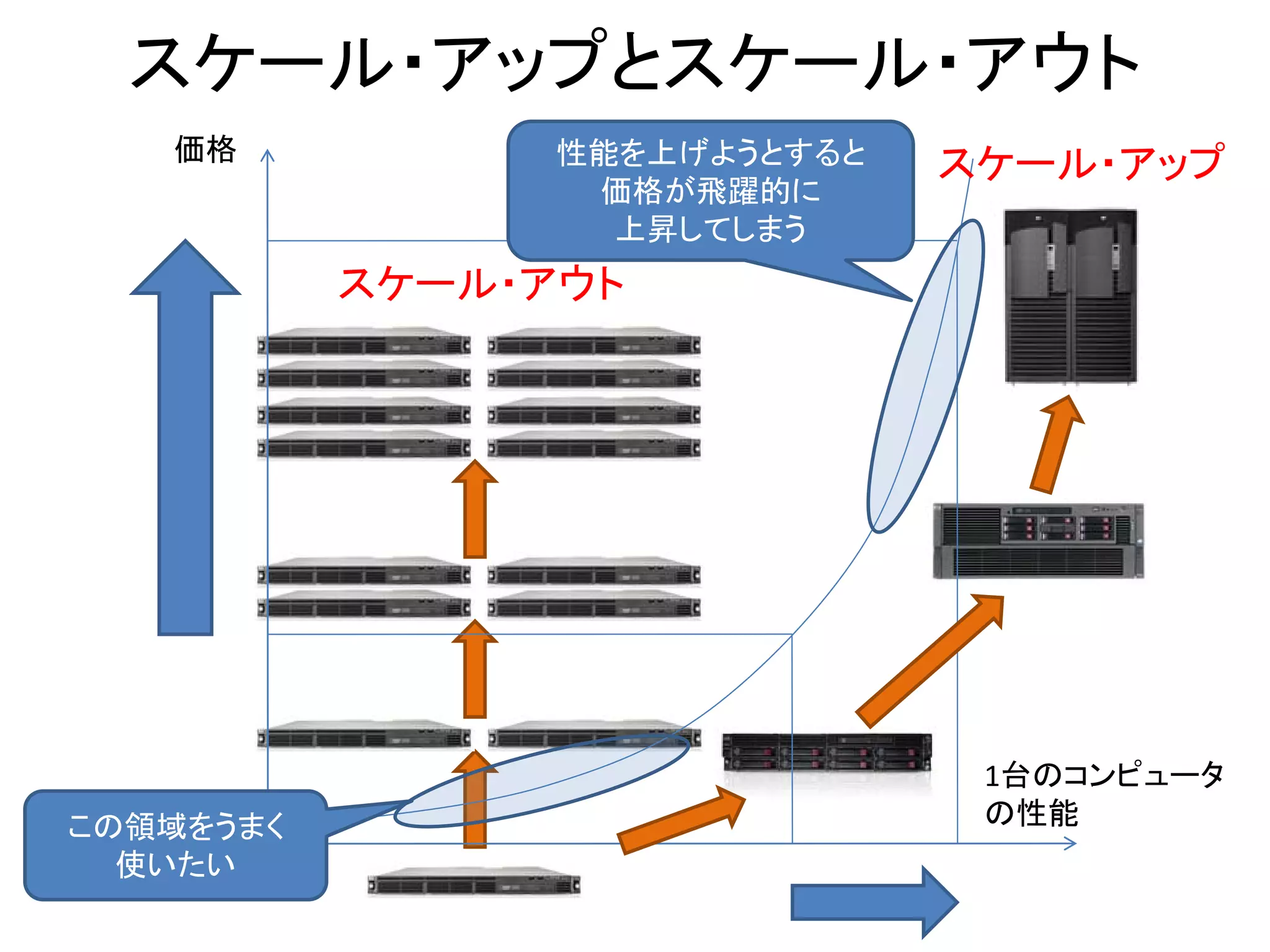 スケール・アップとスケール・アウト
   価格            性能を上げようとすると   スケール・アップ
                  価格が飛躍的に
                   上昇してしまう
           スケール・アウト




                                1台のコンピュータ
この領域をうまく                        の性能
  使いたい
 