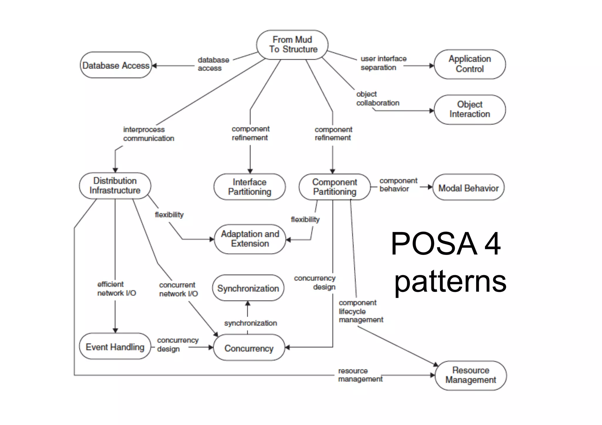 POSA 4
patterns
 