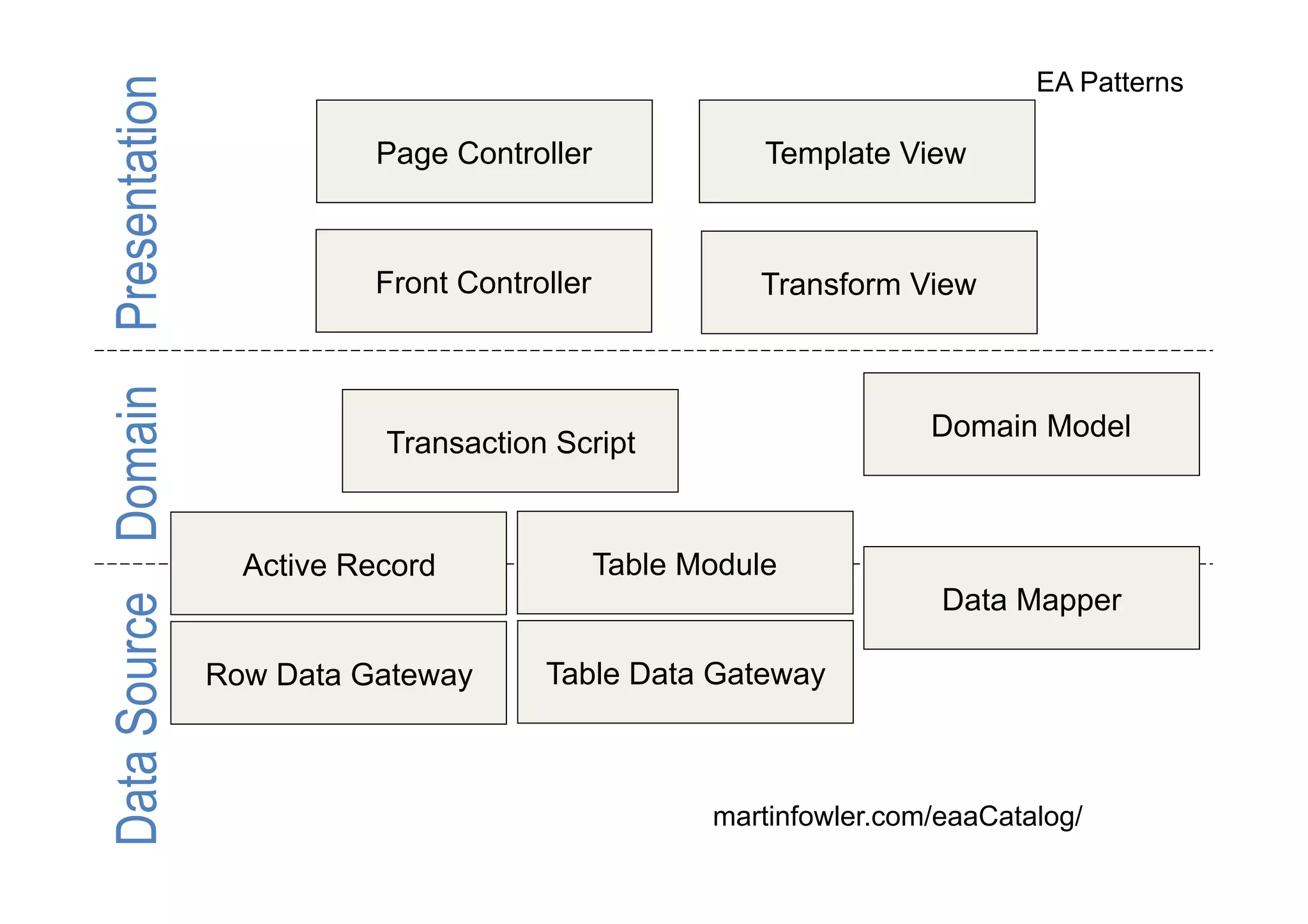 EA Patterns

Data Source Domain Presentation             Page Controller               Template View



                                            Front Controller             Transform View



                                                                                      Domain Model
                                             Transaction Script


                                    Active Record              Table Module
                                                                                       Data Mapper

                                  Row Data Gateway      Table Data Gateway



                                                                      martinfowler.com/eaaCatalog/
 