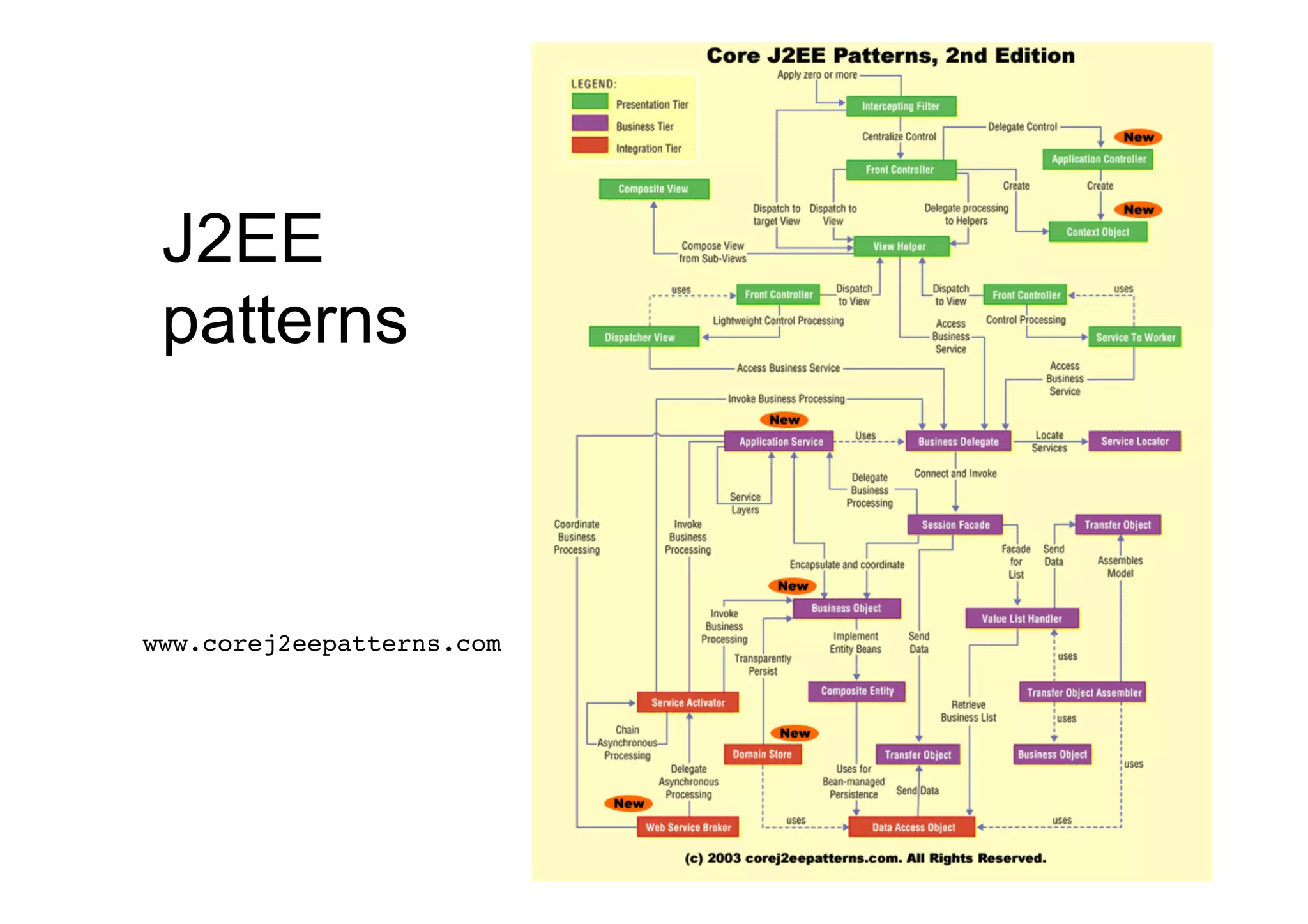 J2EE
 patterns



www.corej2eepatterns.com!
 