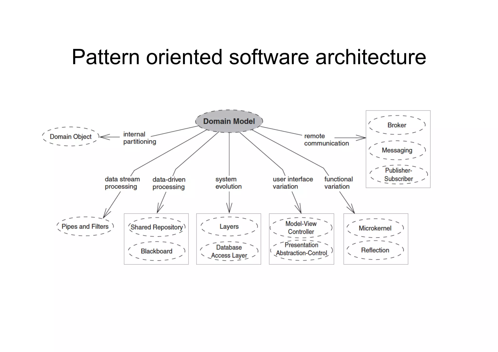 Pattern oriented software architecture
 
