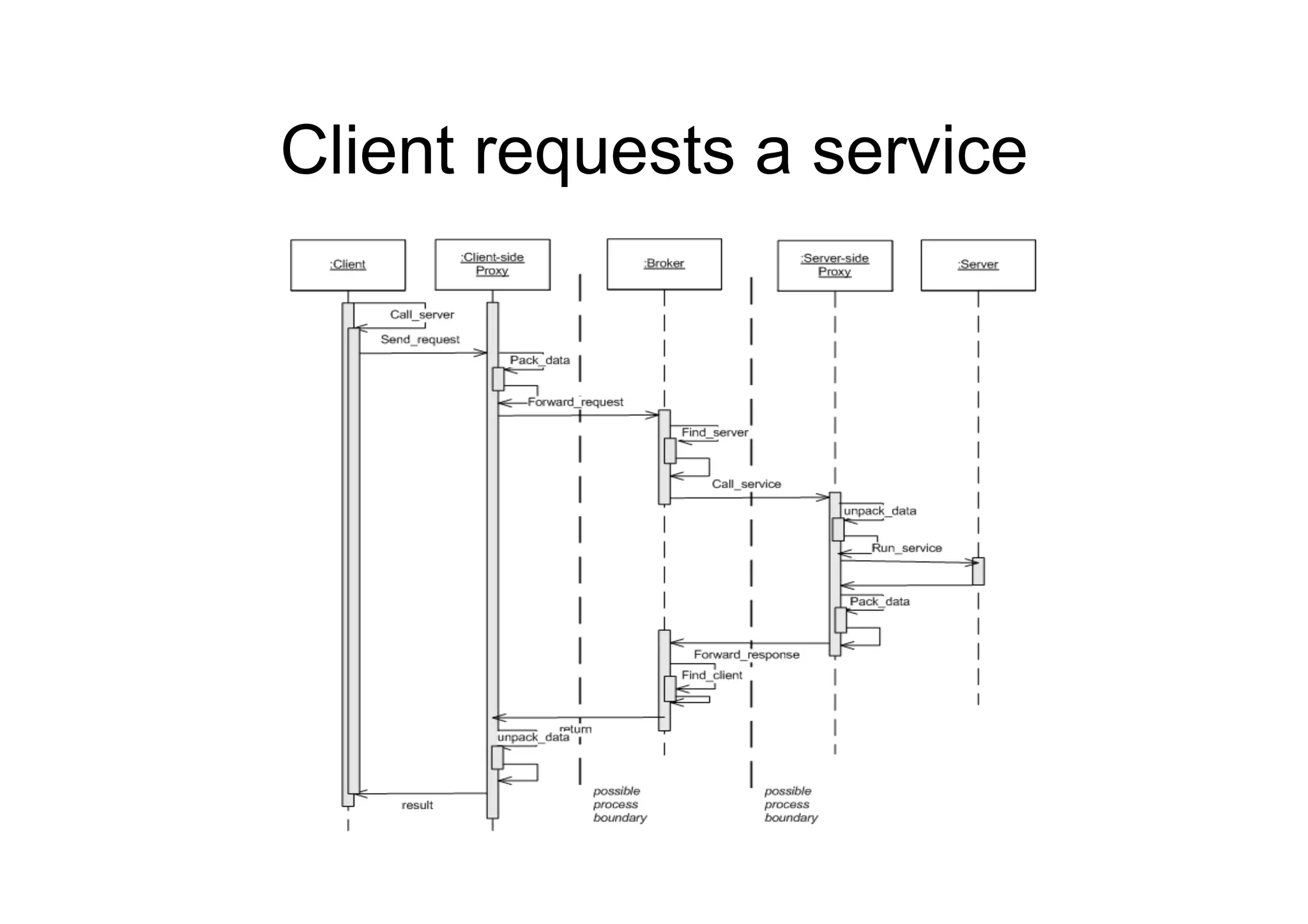 Client requests a service
 