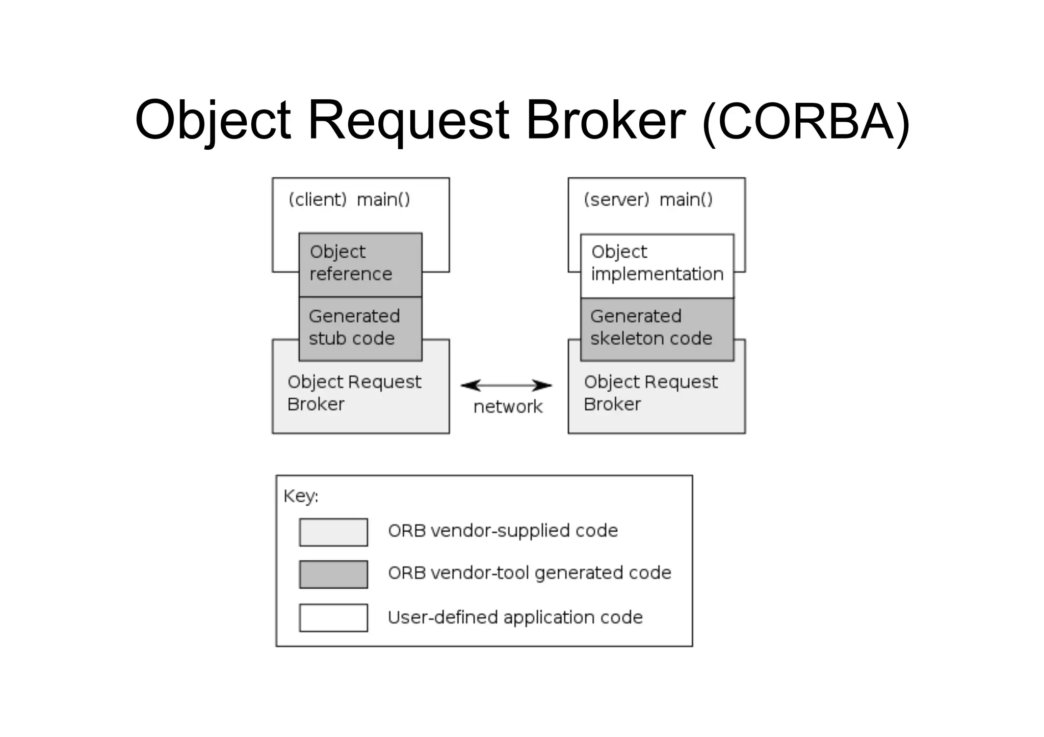 Object Request Broker (CORBA)
 