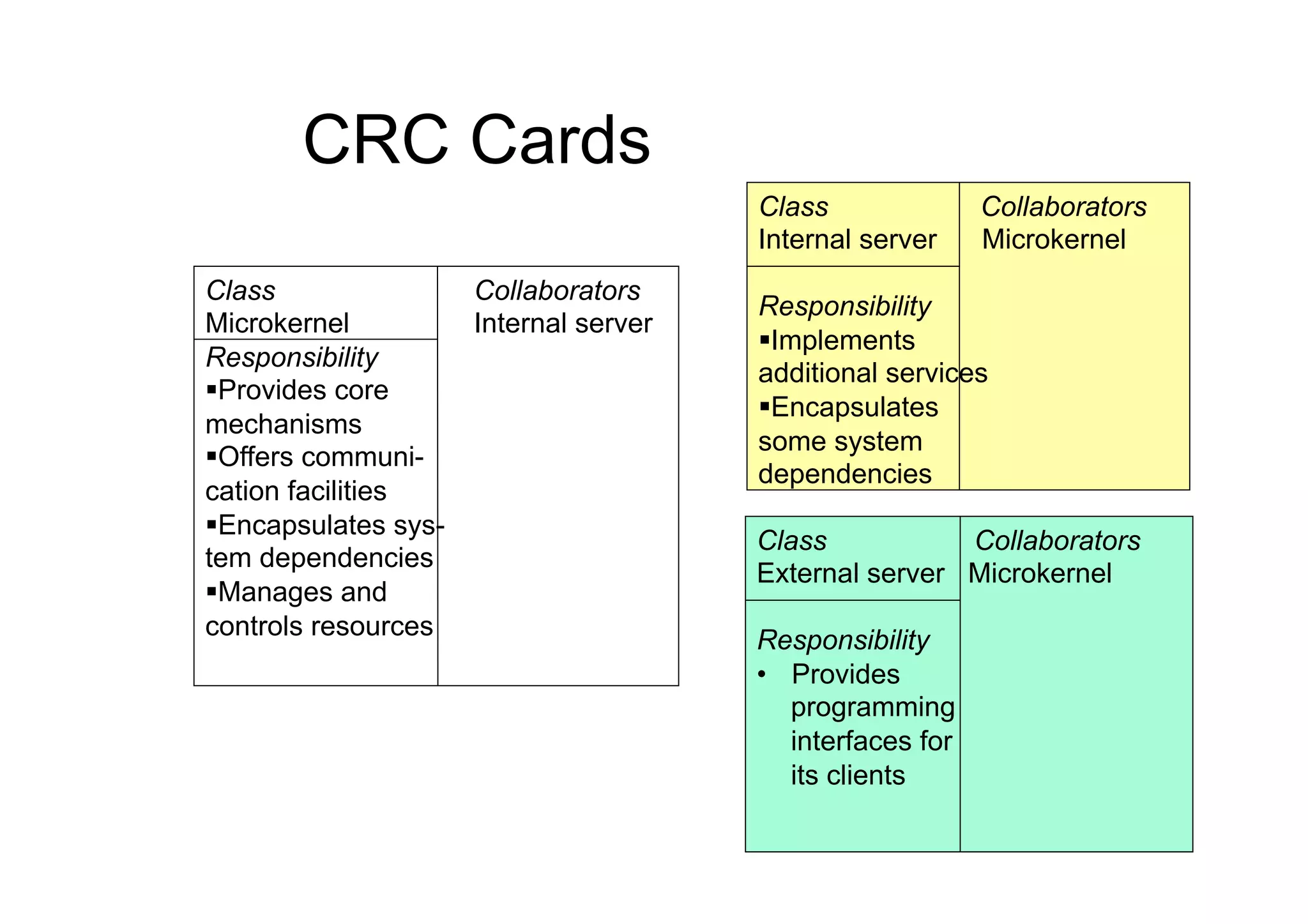 CRC Cards
                                        Class               Collaborators
                                        Internal server     Microkernel
Class                 Collaborators
                                        Responsibility
Microkernel           Internal server
                                         Implements
Responsibility
                                        additional services
 Provides core
                                         Encapsulates
mechanisms
                                        some system
 Offers communi-
                                        dependencies
cation facilities
 Encapsulates sys-
                                        Class           Collaborators
tem dependencies
                                        External server Microkernel
 Manages and
controls resources                      Responsibility
                                        •  Provides
                                           programming
                                           interfaces for
                                           its clients

                                                                       58
 