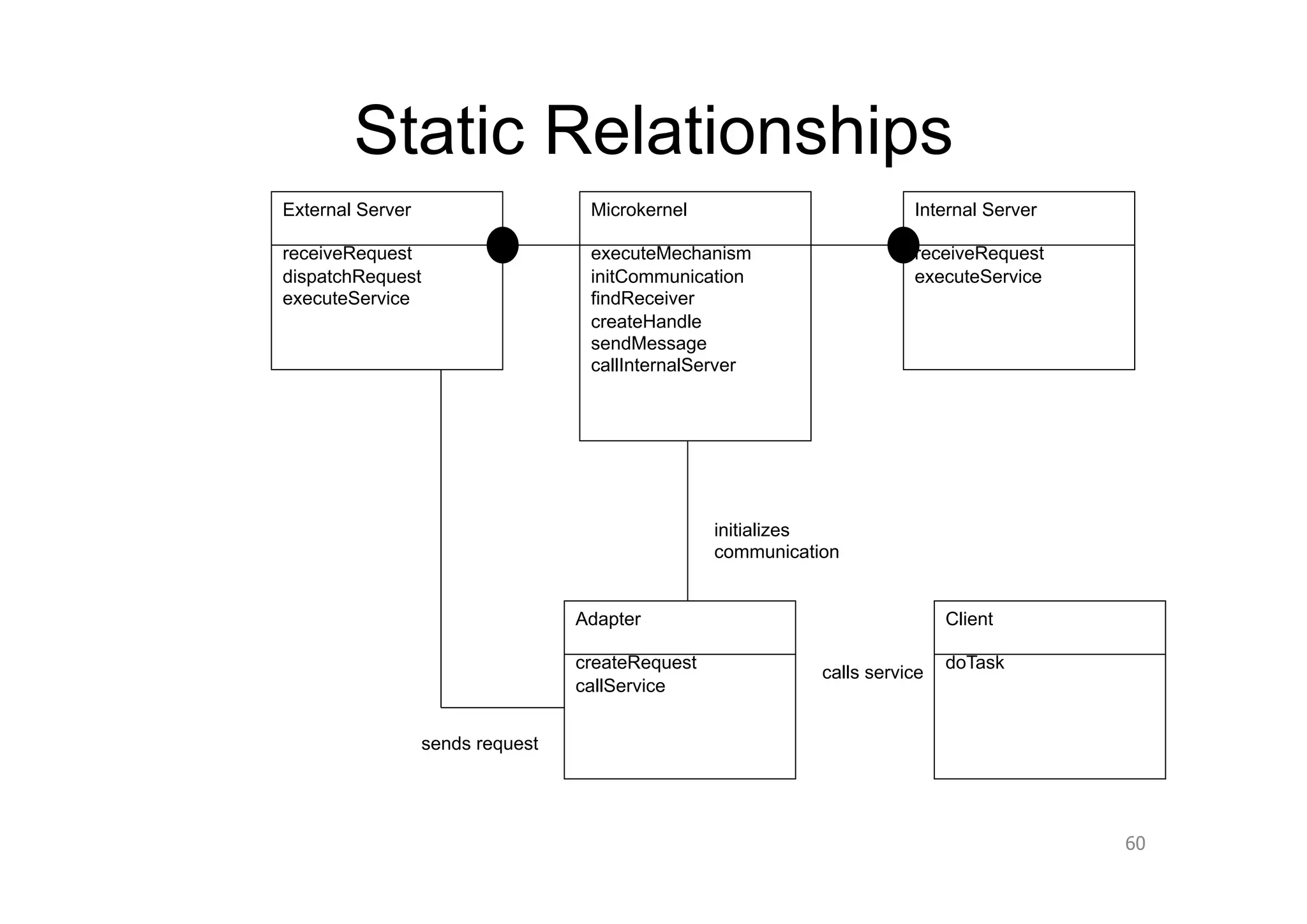 Static Relationships
External Server                    Microkernel                          Internal Server

receiveRequest                     executeMechanism                     receiveRequest
dispatchRequest                    initCommunication                    executeService
executeService                     findReceiver
                                   createHandle
                                   sendMessage
                                   callInternalServer




                                                  initializes
                                                  communication


                                  Adapter                                    Client

                                  createRequest                              doTask
                                                             calls service
                                  callService


                  sends request




                                                                                          60
 