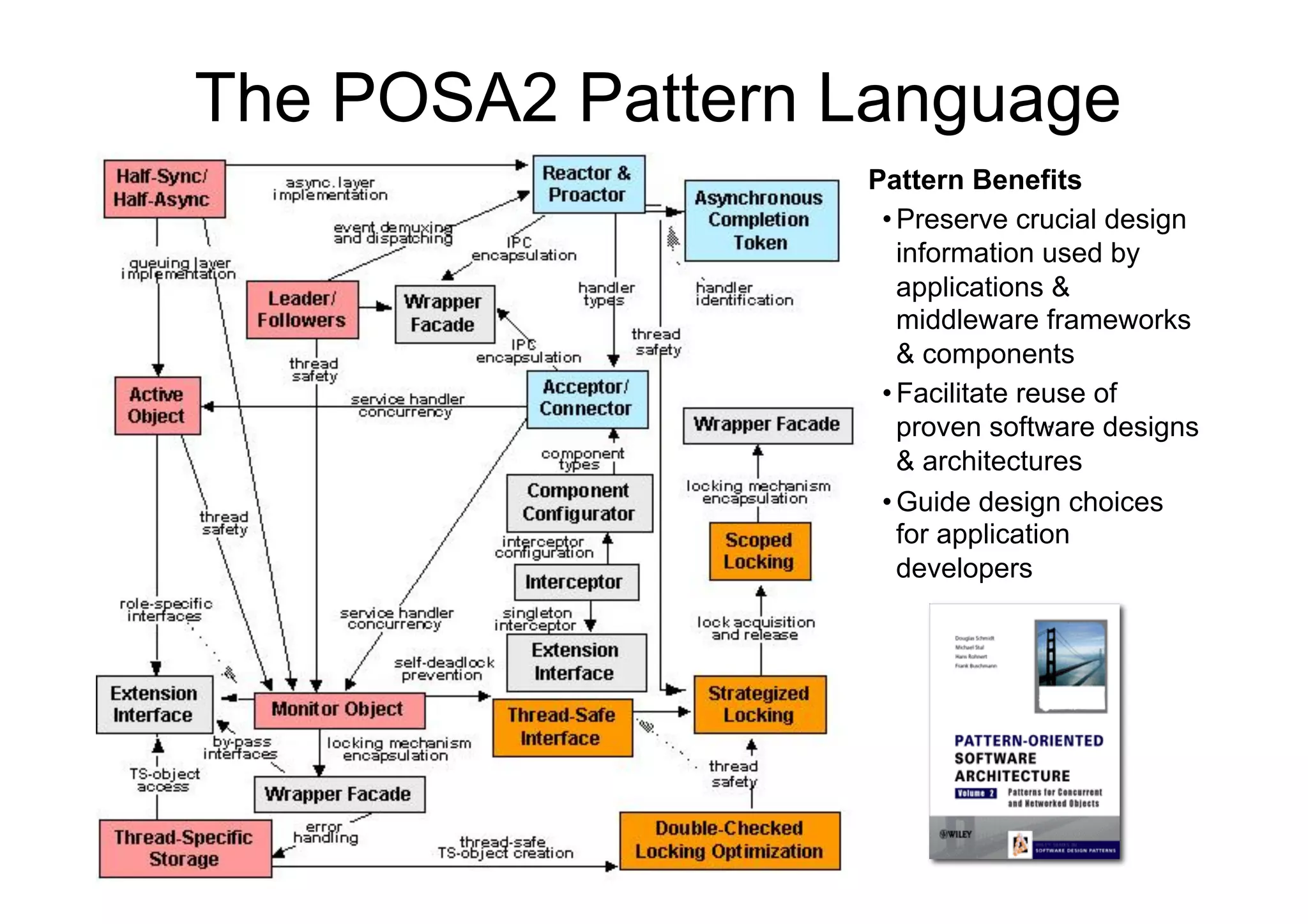 The POSA2 Pattern Language
                  Pattern Benefits
                   • Preserve crucial design
                     information used by
                     applications &
                     middleware frameworks
                     & components
                   • Facilitate reuse of
                     proven software designs
                     & architectures
                   • Guide design choices
                     for application
                     developers
 