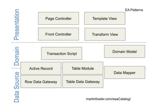 EA Patterns

Data Source Domain Presentation             Page Controller               Template View



                                            Front Controller             Transform View



                                                                                      Domain Model
                                             Transaction Script


                                    Active Record              Table Module
                                                                                       Data Mapper

                                  Row Data Gateway      Table Data Gateway



                                                                      martinfowler.com/eaaCatalog/
 
