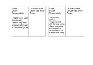 Class                  Collaborators      Class                    Collaborators
Client                Client-side proxy   Server                  Server-side proxy
Responsibility        Broker              Responsibility          Broker

- implements user                         - implements
functionality                             services
- sends requests                          - registers itself
                                          with the local broker
to servers through
                                          - Send responses
a client-side proxy                       and exceptions
                                          back to clients via
                                          a server-side proxy
 