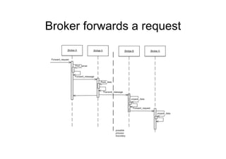 Broker forwards a request
 