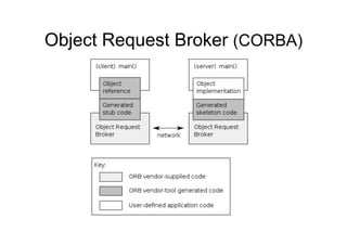Object Request Broker (CORBA)
 