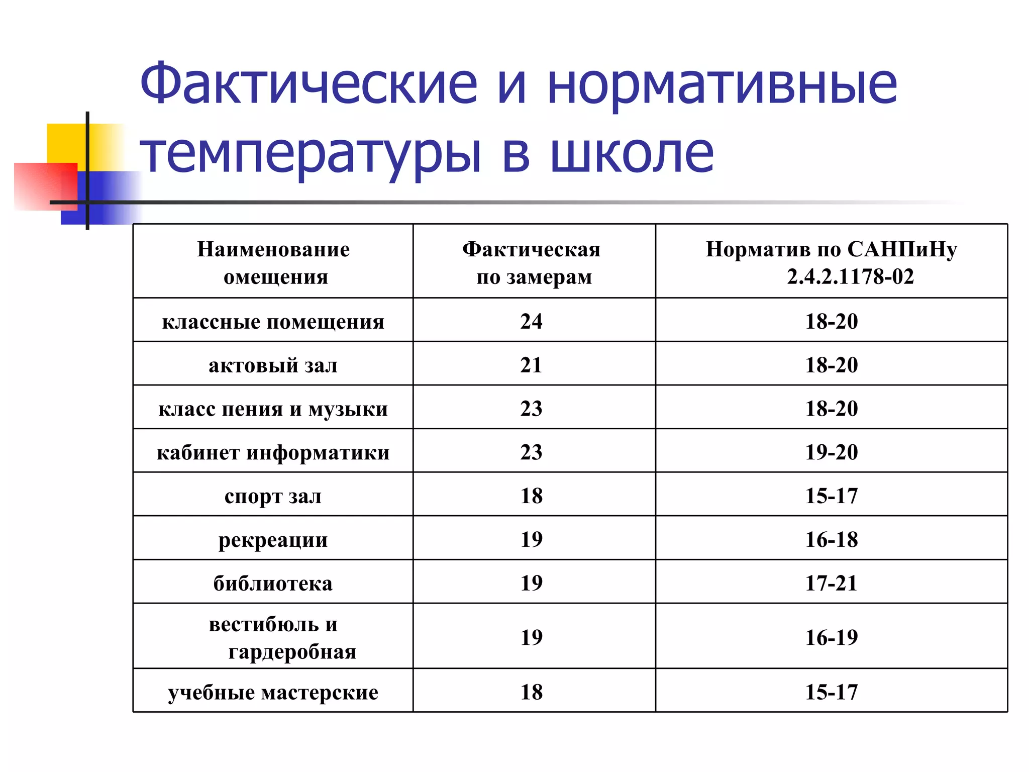 Фактические и нормативные температуры в школе 15-17 18  учебные мастерские 16-19 19  вестибюль и гардеробная 17-21 19  библиотека 16-18 19  рекреации 15-17 18  спорт зал 19-20 23  кабинет информатики 18-20 23  класс пения и музыки 18-20 21  актовый зал 18-20 24  классные помещения Норматив по САНПиНу 2.4.2.1178-02 Фактическая  по замерам Наименование омещения 