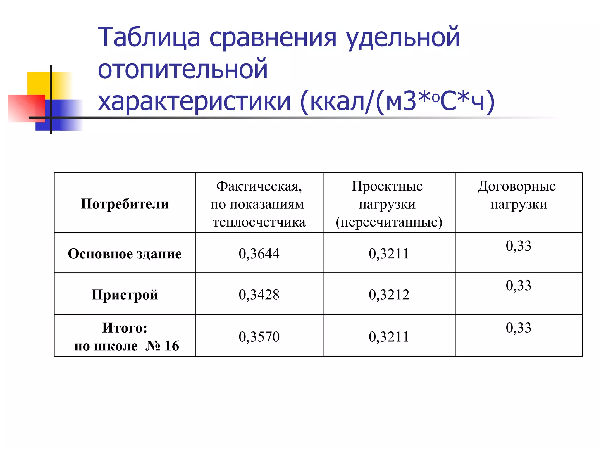 Таблица сравнения удельной отопительной  характеристики (ккал/(м3* о С*ч)  0,33 0,3211 0,3570 Итого: по школе  № 16 0,33 0,3212 0,3428 Пристрой 0,33 0,3211 0,3644 Основное здание Договорные  нагрузки Проектные  нагрузки  (пересчитанные) Фактическая, по показаниям  теплосчетчика Потребители 