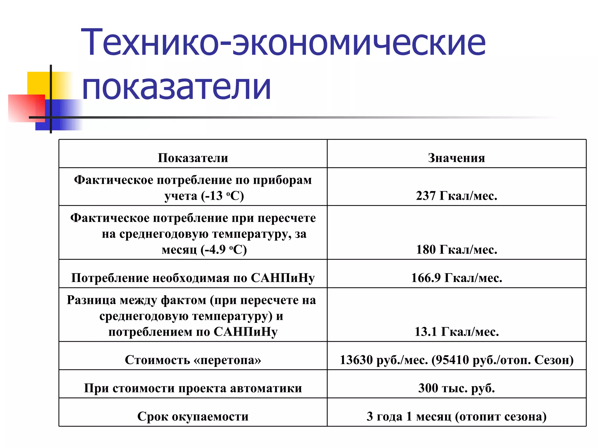 Технико-экономические показатели 3 года 1 месяц (отопит сезона) Срок окупаемости 300 тыс. руб. При стоимости проекта автоматики 13630 руб./мес. (95410 руб./отоп. Сезон) Стоимость «перетопа» 13.1 Гкал/мес. Разница между фактом (при пересчете на  среднегодовую температуру) и  потреблением по САНПиНу 166.9 Гкал/мес. Потребление необходимая по САНПиНу 180 Гкал/мес. Фактическое потребление при пересчете на среднегодовую температуру, за месяц (-4.9  о С) 237 Гкал/мес. Фактическое потребление по приборам учета (-13  о С) Значения Показатели 