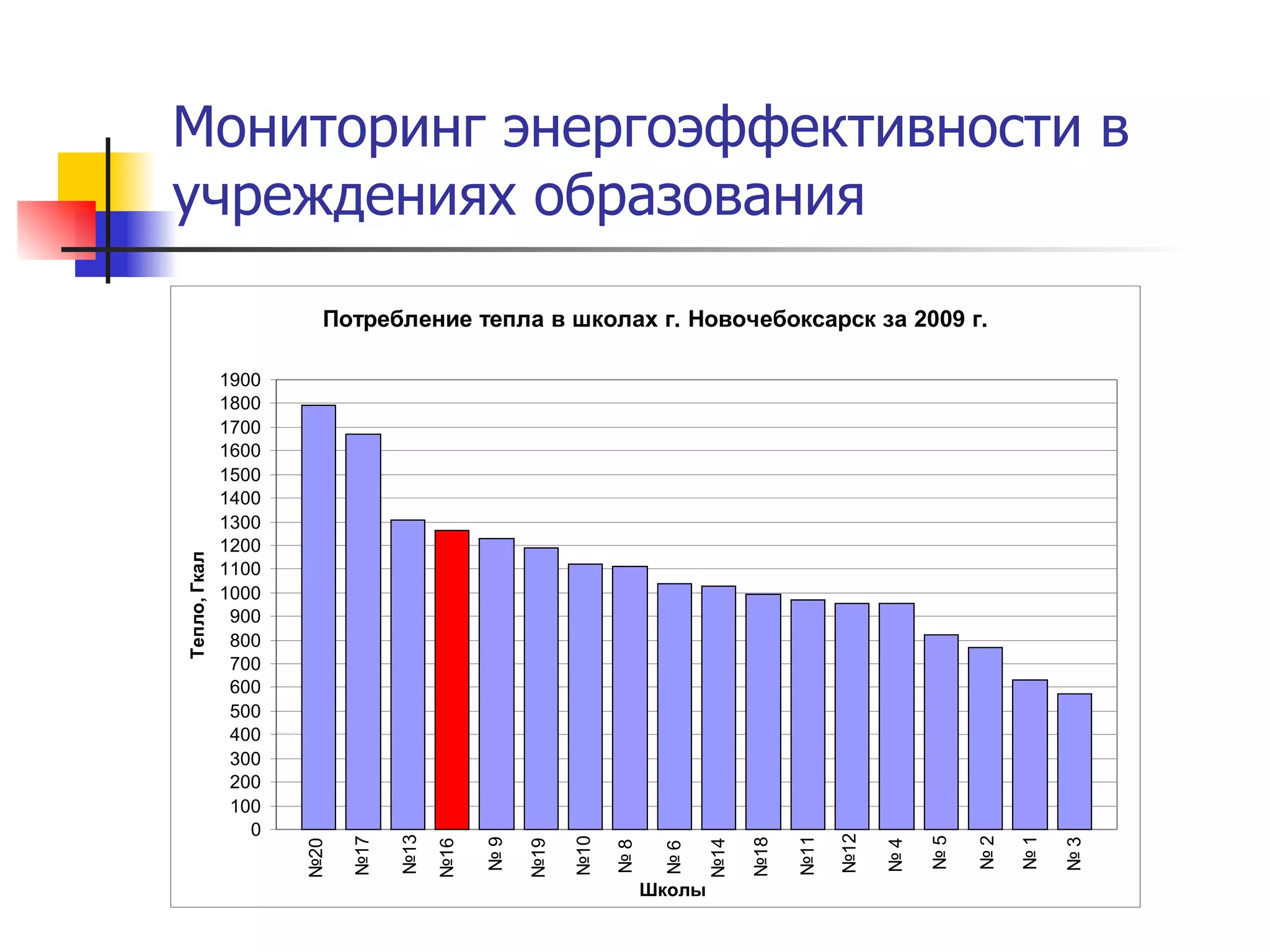 Мониторинг энергоэффективности в учреждениях образования 