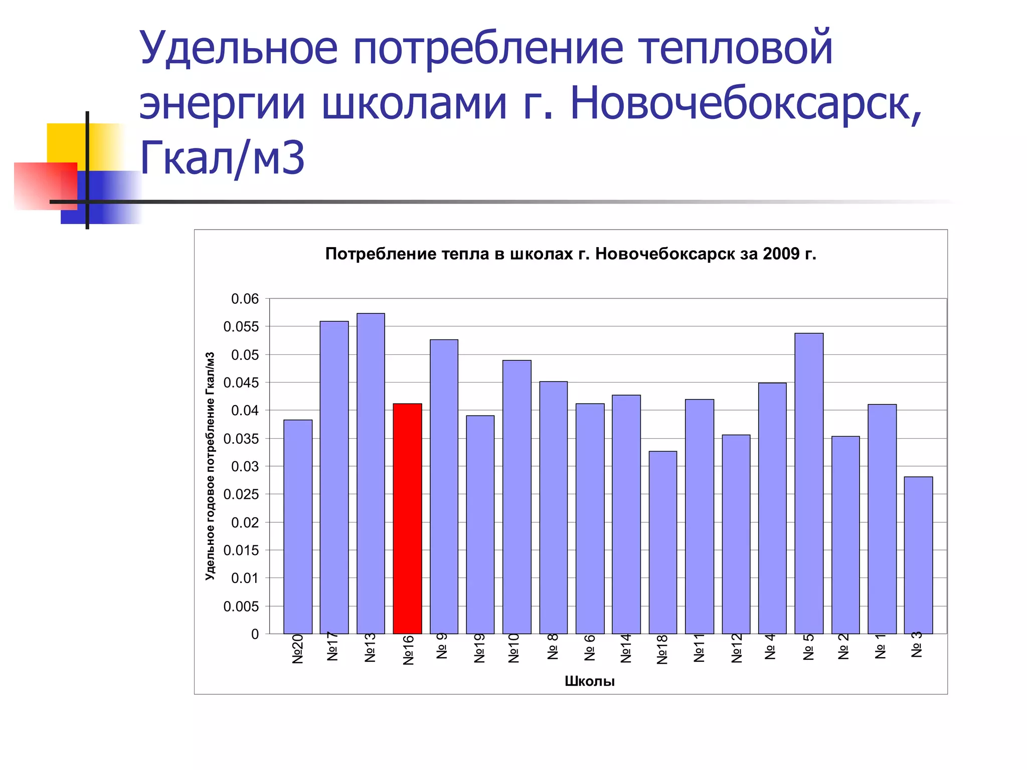 Удельное потребление тепловой энергии школами г. Новочебоксарск, Гкал/м3 