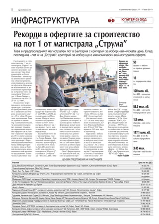 8       sg.stroitelstvo.info                                                                                                                Строителство Градът, 11 - 17 юли 2011 г.




ИНФРАСТРУКТУРА
    Рекорди в офертите за строителство
    на лот 1 от магистрала „Струма”
    Това е предпоследният магистрален лот в България с критерий за избор най-ниската цена. След
    последния - лот 4 на „Струма“, критерий за избор ще е икономически най-изгодната оферта
   Състезанието за стро-                                                                                                                    Цените на
ителството на 17 км от                                                                                                                      офертите         50
магистрала „Струма” от-                                                                                                                     за лот 1 До-     фирми са закупи-
ново подобри всички до                                                                                                                      лна Дика-
                                                                                                                                            ня - Дупница     ли тръжна докумен-
момента рекорди в път-
ния сектор. Това беше                                                                                                                       на „Стру-        тация
коментарът на Росен                                                                                                                         ма“ вари-
Плевнелиев - министър                                                                                                                       раха от 58.5
на регионалното разви-
                                                                                                                                            млн. евро
                                                                                                                                            за 17-те ки-
                                                                                                                                                             19
тие и благоустройство,                                                                                                                      лометра          са подадените офер-
след отваряне на ценови-                                                                                                                    на участъ-       ти
те оферти за „Определя-                                                                                                                     ка до 117.116
не на изпълнител за до-                                                                                                                     млн. лева
пълнително проектира-
не и строителството на                                                                                                                                       100 млн. лв.
магистрала ”Струма”,                                                                                                                                         без ДДС - прогнозна
лот 1, Долна Диканя –                                                                                                                                        стойност за изпъл-
Дупница от км 305+220
до км 322+000”.                                                                                                                                              нение
   Показателно в про-                                                                                                                       Фотограф
веждането на тръжната                                                                                                                       Мария
процедура е рекордни-                                                                                                                       Съботинова
                                                                                                                                                             58.5 млн. лв.
ят брой участници, кои-        готовката на новите про-       фраструктурно строи-            гнозната стойност за           400 лв. без ДДС, е сдру-        без ДДС - най-ниска-
то са допуснати до отва-       цедури ще бъде оказанo         телство“ АД – София,            строителството на лот          жение „Инфраструктура
                                                                                                                                                             та предложена цена
ряне на ценовите офер-         от JASPERS към ЕИБ, до-        „Пътстрой 92“ АД - Со-          1 беше 100 млн. лв. без        магистрални пътища”,
ти – 17 от общо 19 пода-       пълни министър Плев-           фия. Според минис-              ДДС (4 млн. евро/км).          в което влизат „Плов-
дени предложения. Това         нелиев. Изборът на из-         тър Плевнелиев цената е            Най високата цена -         дивинвест” АД и „Гама
по думите на минис-            пълнител за строител-          „кризисна, но пазарна“ и        117. 116 млн. лева, пред-      сървисиз” ЕООД, Со-             1.8 млн.
тър Плевнелиев показва,        ството на лот 4 на ма-         основна роля в нейното          ложи италианската „Со-         фия. Предложената от            евро/км е най-ниска-
че компаниите напред-          гистрала „Струма” ще е         формиране играят цени-          чета Италиана Пер Кон-         тях цена е с 55.95% по-         та цена
ват, познават правила-         последният търг, в кой-        те на инертните матери-         доте Д'Акуа“ АД. Това          благоприятна от средна-
та и внимателно подгот-        то най-ниската цена ще е       али, тъй като лот 1 е тех-      прави по 3.45 млн. евро        та стойност на останали-
вят офертите си за учас-       определяща.                    нически лесен за изпъл-         за километър.                  те ценови предложения
тие в тръжните процеду-           За строителството на        нение участък: сравни-             Паралелно с избора          в останалите оферти. По         117.1 млн. лв.
ри. Оттук нататък вслед-       17-километровия учас-          телно равен, с един пъ-         на изпълнител се про-          тази причина комисия-           без ДДС е най-ви-
ствие на вече приключи-        тък Долна Диканя – Дуп-        тен възел. Именно пора-         вежда и процедурата            та е поискала от участ-         соката предложена
лите преговори с Евро-         ница най-ниската пред-         ди това софийски фир-           за избор на консултант         ника подробна писмена
                                                                                                                                                             цена
пейската инвестиционна         ложената ценова оферта         ми със собствени карие-         за лот 1 на магистра-          обосновка за начина на
банка (ЕИБ) критерий           е на стойност 58.5 млн.        ри близо до обекта пред-        ла „Струма”. На 23 юни         ценообразуване. Следва-
за оценка няма да бъде         лв. без ДДС, което пра-        лагат тази цена, добави         бяха отворени ценови-          щата най-ниска ценова
най-ниската цена, а ико-       ви 1.8 млн.евро/км, на         министър Плевнелиев.            те предложения за над-         оферта - 445 000 лв. без        3.45 млн.
номически най-изгодно-         консорциум „Струма 1“,            Още 3 фирми предла-          зор на 17-километрова-         ДДС, е на „Трансконсулт         евро/км е най-висока-
то предложение. Техни-         съставен от „Импреза“          гат цена под 60 млн. лв.,       та отсечка. Участникът         - БГ” ООД, София.               та цена
ческо съдействие в под-        АД – Италия, „ГБС - Ин-        като за сравнение про-          с най-ниска цена - 269                      Мария ПЪДЕВА
                                                                 ЦЕНОВИ ПРЕДЛОЖЕНИЯ НА УЧАСТНИЦИТЕ
Участник                                                                                                                                                          Цена (лв. без ДДС)
ДЗЗД „Макс Бьогел Инжстрой“, съставено от „Макс Бьогел Бауунтернремунг Фервалтунгс“ ООД – Германия, и „Инжстройинженеринг“ ЕООД - Варна                               98 333 745
“Сочета Италиана Пер Кондоте Д'Акуа“ АД , Италия                                                                                                                    117 115 962.62
“Джей - Енд - Пи - Авакс - С.А.“, Гърция                                                                                                                              95 640 000
Консорциум „Струма 1“,“Импреза“ АД – Италия, „ГБС - Инфраструктурно строителство“ АД – София, „Пътстрой 92“ АД - София                                                58 534 000
STFA АД, Турция                                                                                                                                                       отстранени
Обединение „ЕХП Струма“, съставено от „Евроасфалт строителство и услуги“ ООД – Унгария, „Идепито“ АД – Унгария, „Път инженеринг“ ЕООД - Пловдив                       отстранени
„Чи. Ем. Чи. Акмар Джойнт Венчър“,“Кооператива моратори и чементисти ди Равена“, Италия, и“Асочиационе Кооператива Муратори Е Аффини“ Равенна Кад - Италия            98 426 489
„Доуш Инкшаат Ве Тиджарет“ АД – Турция                                                                                                                               87101 873.19
„Актор“ – Гърция                                                                                                                                                      61 478 000
“Сдружение „Пътища Струма 2011“, съставено от „Аксиона инфраструктурат“ АД - Испания, „Пътностроителна техника“ - София                                               89 177 000
Консорциум „Струма I Копаса Ортис“, съставено от „Копаса“ АД - Испания, „Ортис строителство и проекти „ - Испания                                                    79 869 020.01
Сдружение „Автомагистрала Струма 2011, Монтана“, „Порр Технобау унд Умвелт Акциенгезелшафт „ - Австрия, „Пътинженеринг - М“ - Монтана                               95 104 445.68
Сдружение „Салваторе Матарезе АД Клаудио Салини Гранди Лавори АД“,“Сдружение Салваторе Матарезе“ АД, Италия, „Клаудио Салини Гранди Лавори“ АД, Италия                59 999 000
Обединение „Струма коридор 4“ ДЗЗД, съставено от „Трейс Груп Холд“ АД - София, „СК - 13 Пътстрой“ АД - Перник,“Конструктор – Инженеринг АД“ - Хърватска              64 731 668.50
„Алпине бау“ ГБМХ                                                                                                                                                    79 992 343.36
Сдружение „Текнис - ИПС“ДЗЗД, съставено от „Интегрирани пътни системи“ АД, София, „Текнис“ АД - Италия                                                                74 989 000
Консорциум Струма, София, съставен от „Лена енженария конструшоит“ АД -Португалия, „ИСА - 2000“ ЕООД - София, „Агромах“ ЕООД - Благоевград                          59 966 986.66
Консорциум „Азвирт“ ПМВ“Азвирт“ ООД - Азербайджан, „Пътища и мостове“ ЕООД - Варна                                                                                   96 748 883.43
„Конструксионес Рубау“ АД , Испания                                                                                                                                  69 744 086.86
 