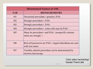 09/14/11 Color atlas hematologi Harald Theml dkk Histochemical Features of AML FAB HISTOCHEMISTRY M1 Occasional peroxidate+ granules, PAS- M2 Strongly peroxidase+, PAS- M3 Strongly peroxidase+, PAS- M4 Strongly peroxidase+, some cells may be PAS+ M5 Many be peroxidase+ and PAS+, nonspecific esterase stains are strongly +  . M6 Red cell precursors are PAS+, ringed sideroblasts are seen with iron stains M7 Variable, platelet peroxidase can be demonstrated by electron microscopy 