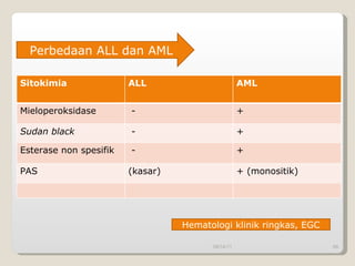 09/14/11 Perbedaan ALL dan AML Hematologi klinik ringkas, EGC Sitokimia ALL AML Mieloperoksidase - + Sudan black - + Esterase non spesifik - + PAS (kasar) + (monositik) 